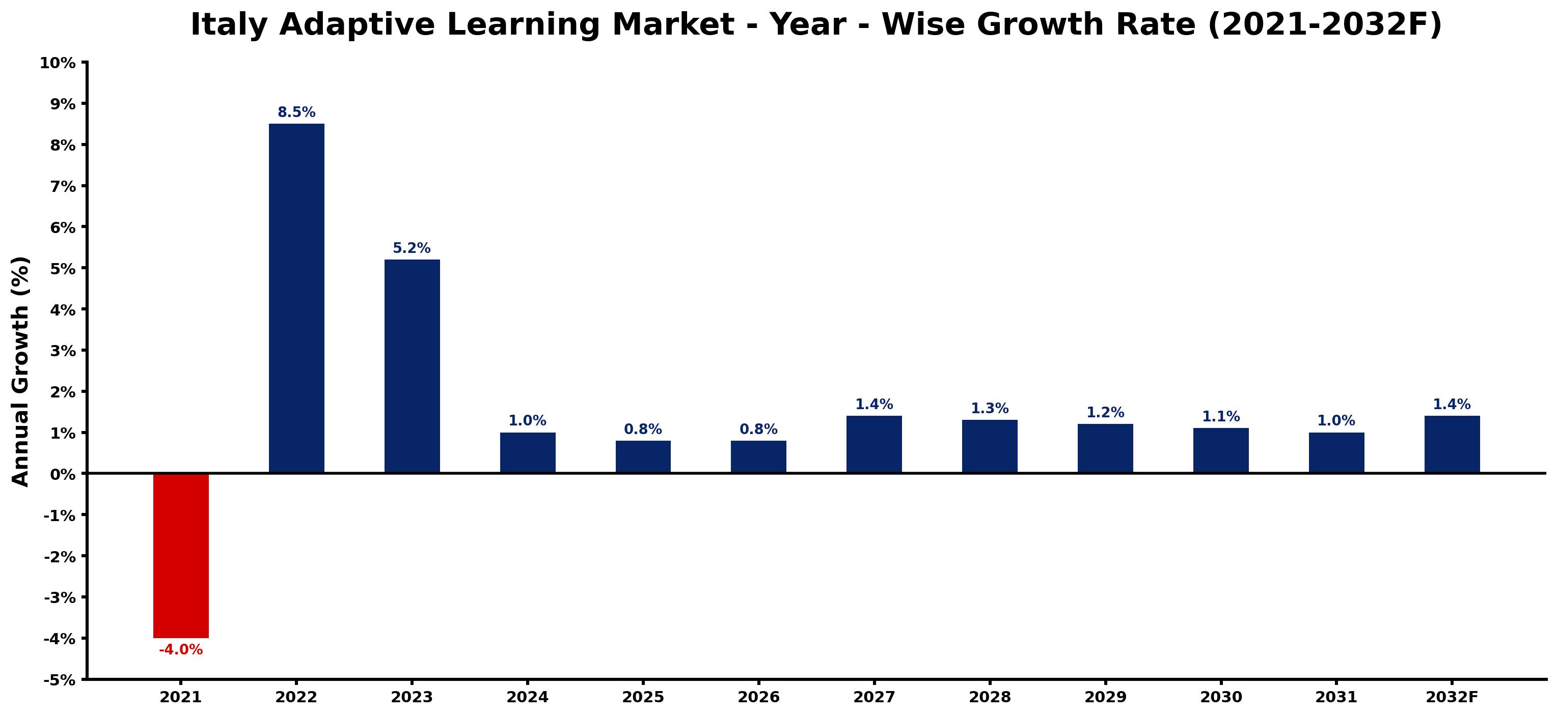 Italy Adaptive Learning Market Year-wise Growth Rate and Key Drivers