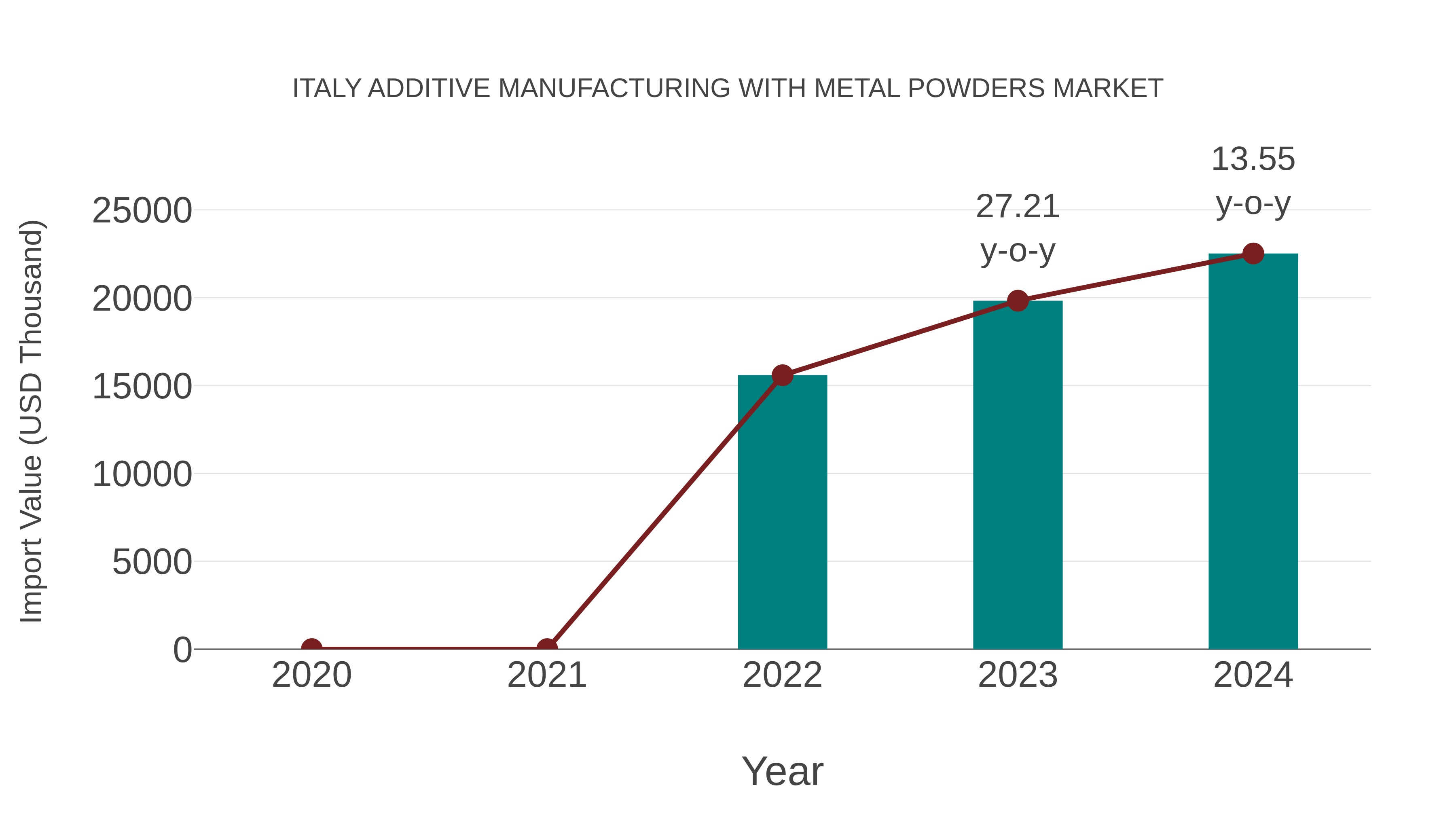 Italy Additive Manufacturing With Metal Powders Market: Import Trend Analysis