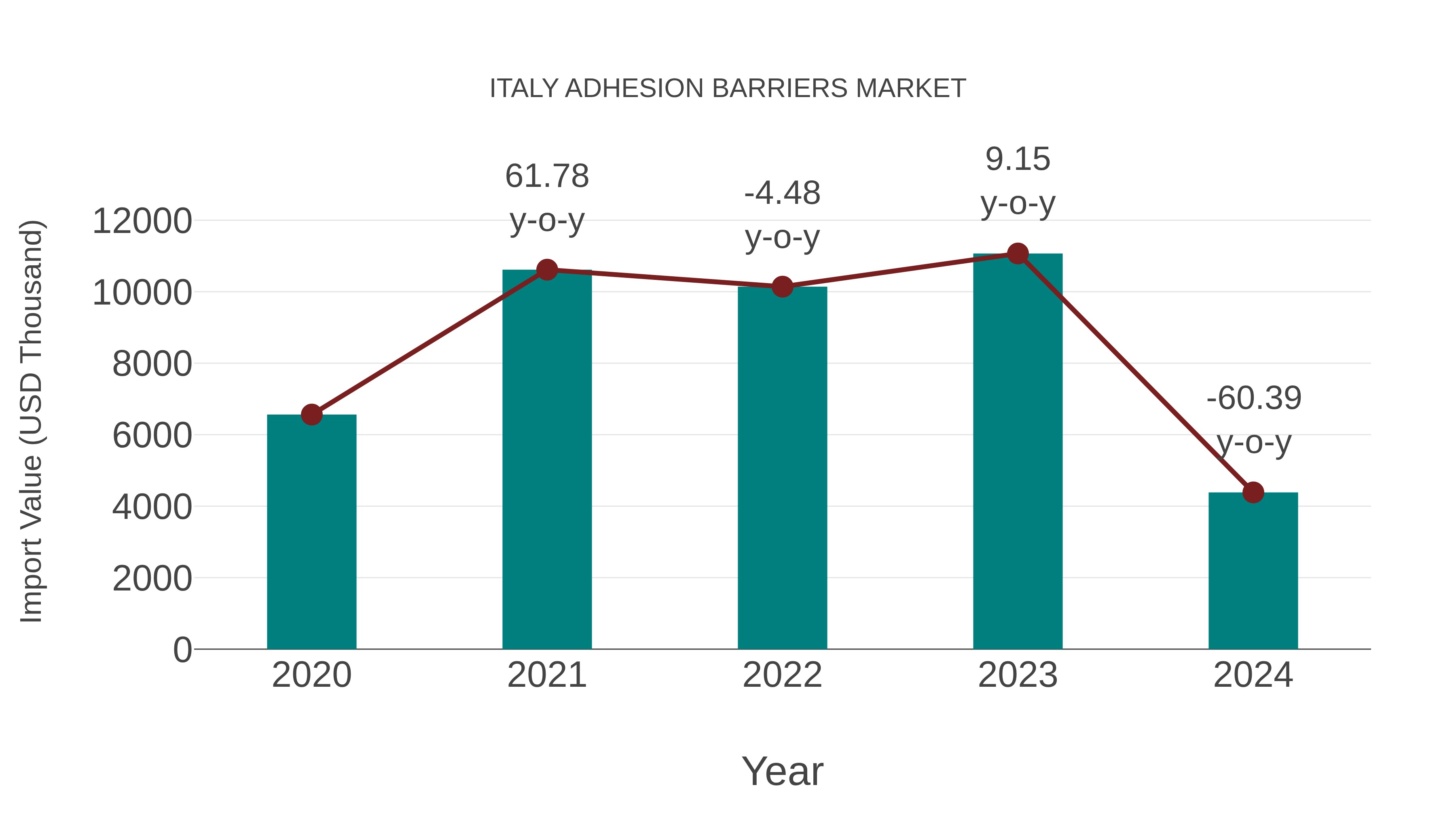  Italy Adhesion Barriers Market: Import Trend Analysis