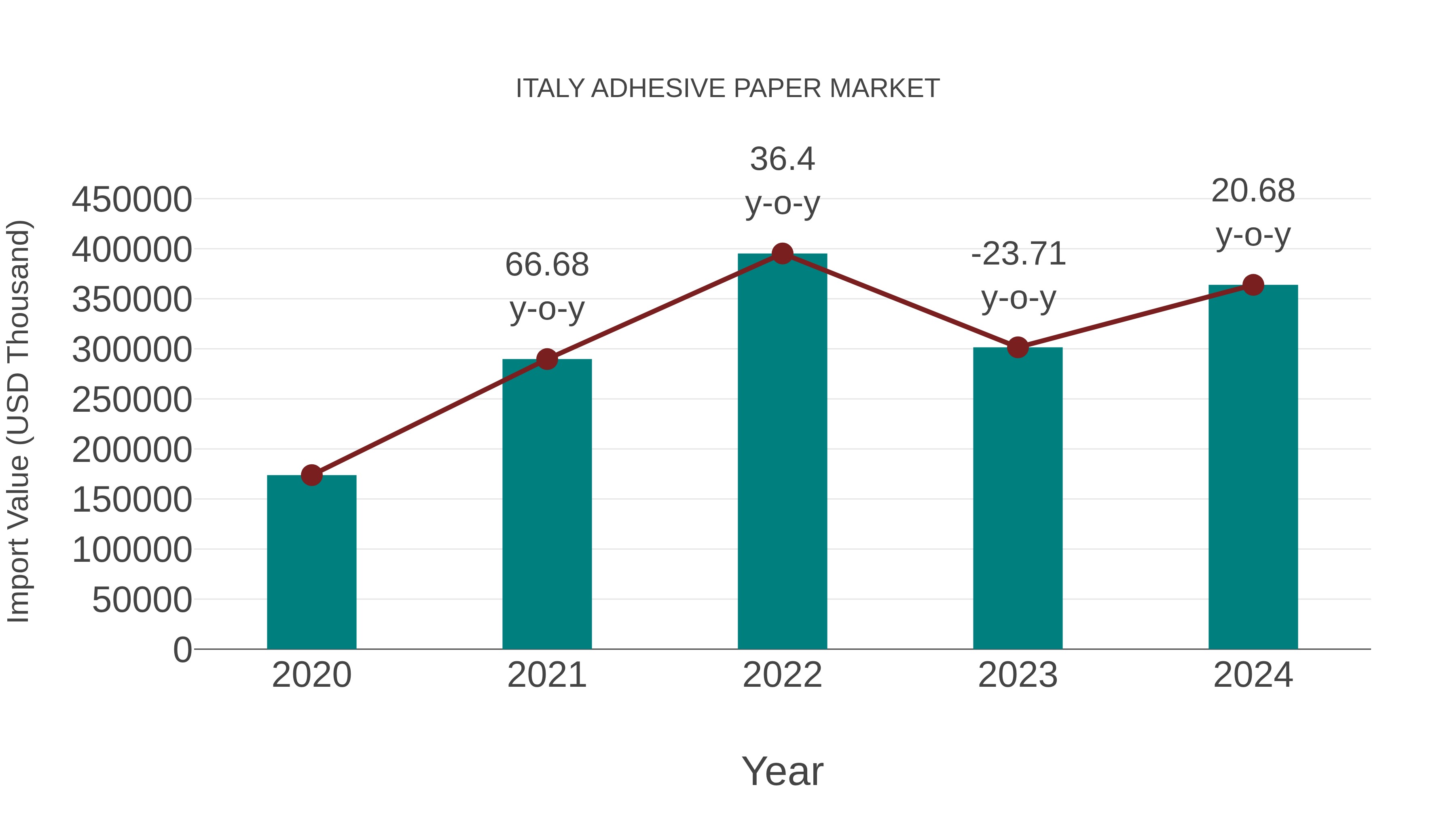 Italy Adhesive Paper Market: Import Trend Analysis