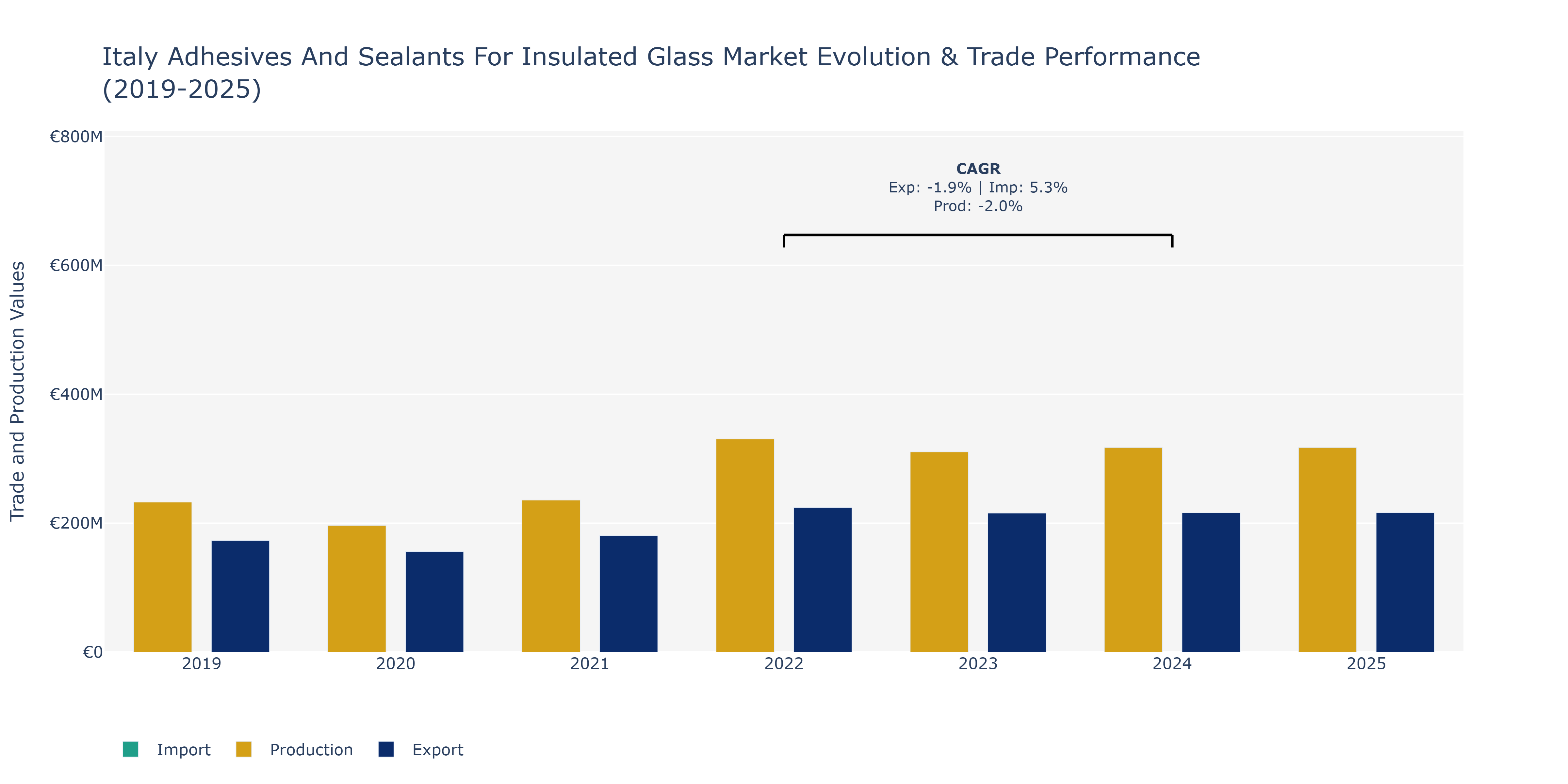 Italy Adhesives And Sealants For Insulated Glass Market: Production & Trade Performance (2019-2025)