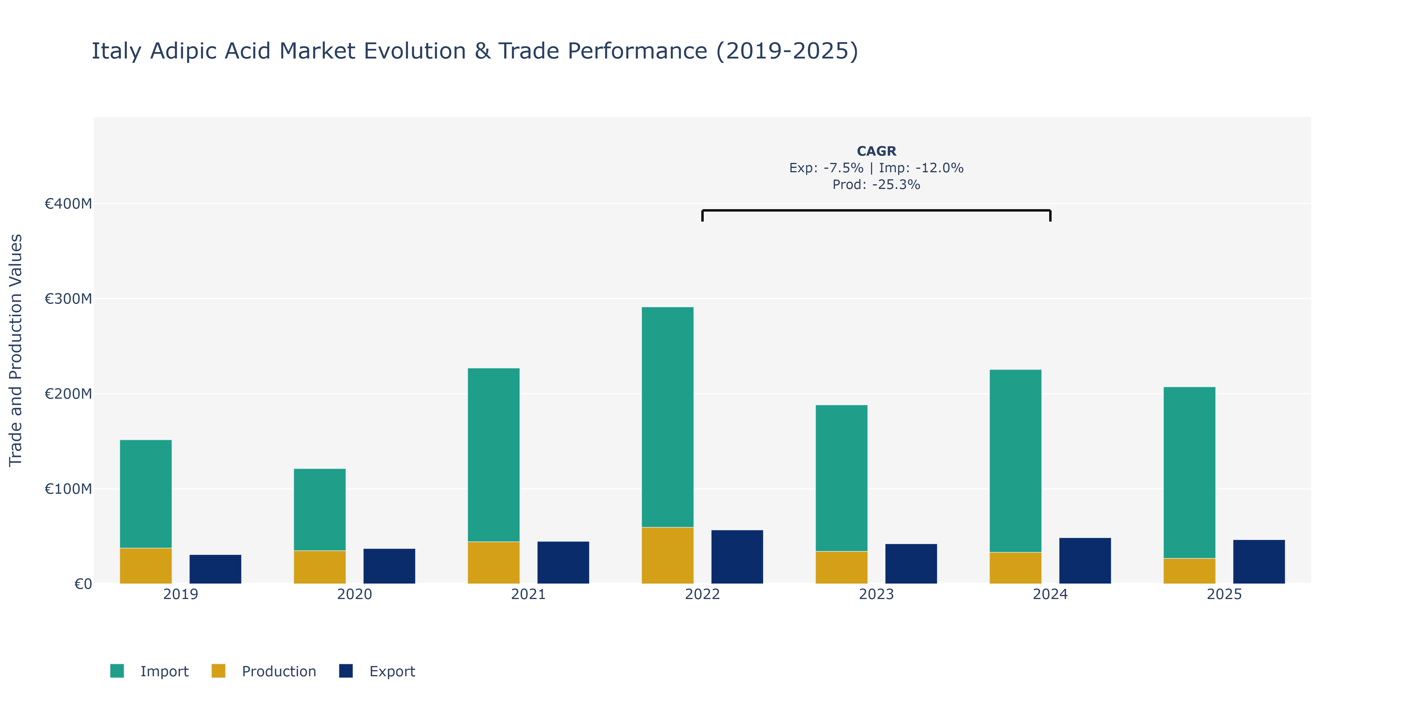 Italy Adipic Acid Market: Production & Trade Performance (2019-2025)