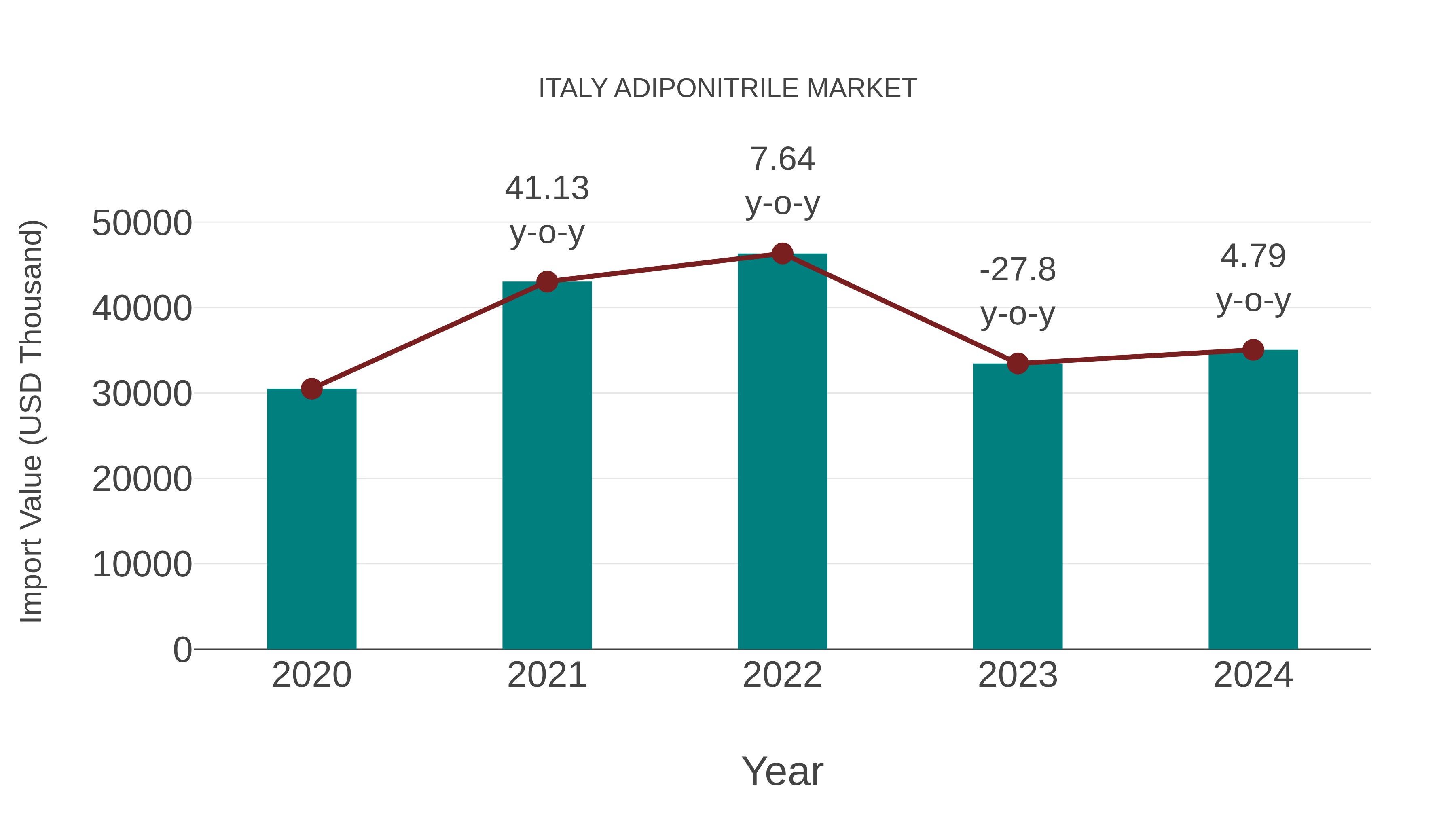  Italy Adiponitrile Market: Import Trend Analysis