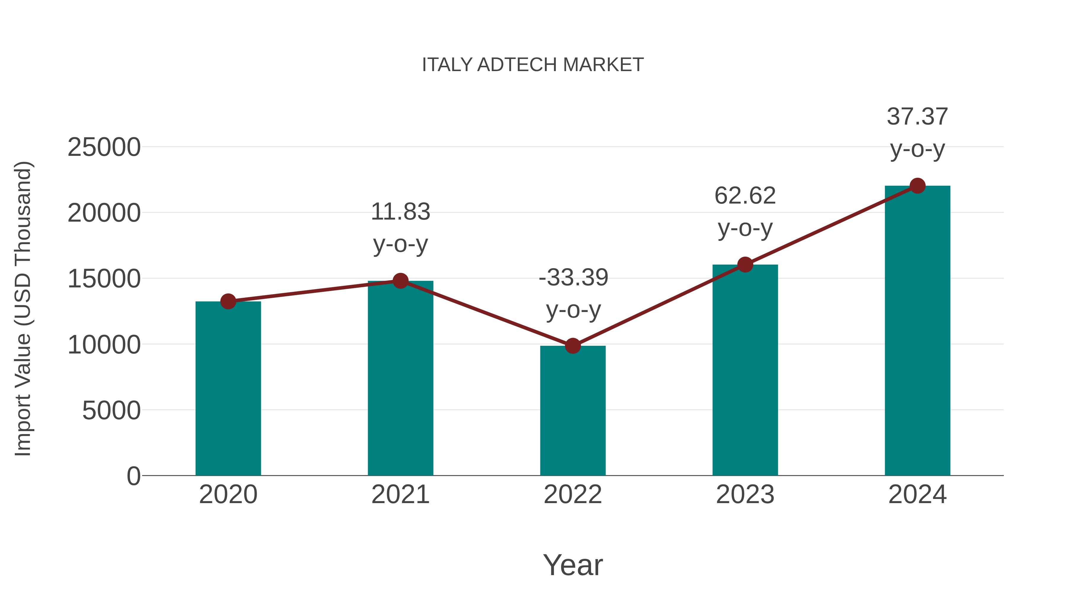 Italy Adtech Market: Import Trend Analysis