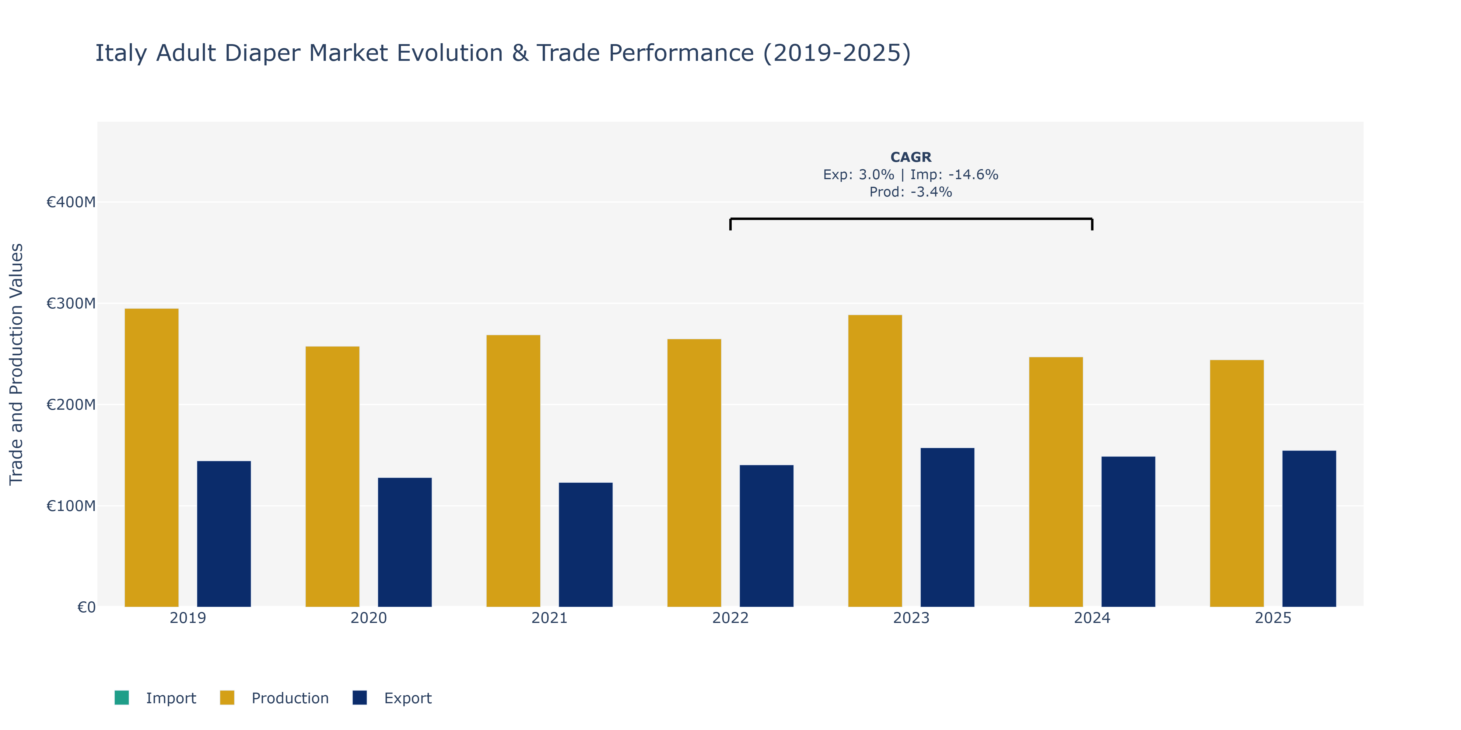 Italy Adult Diaper Market: Production & Trade Performance (2019-2025)