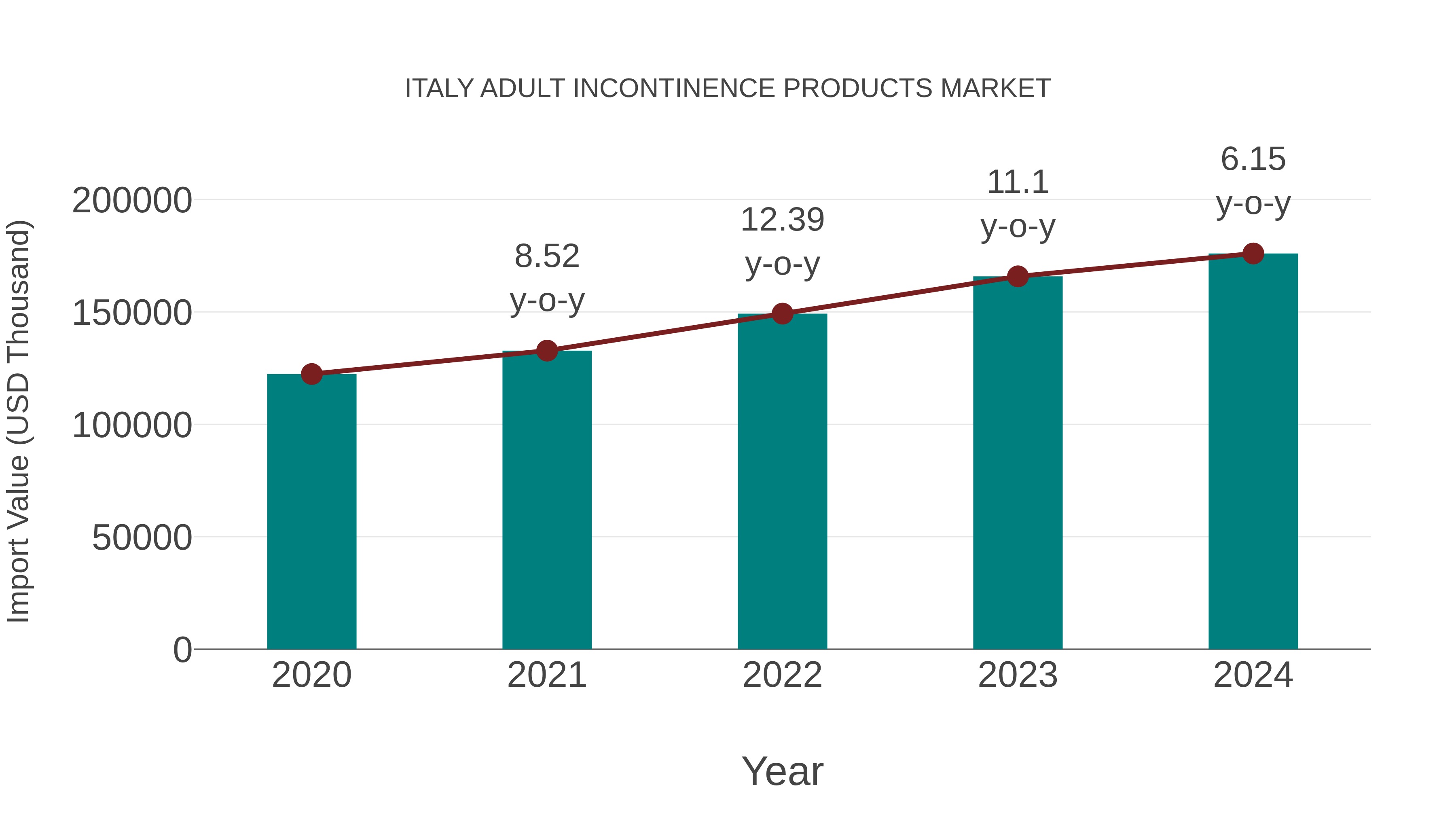  Italy Adult Incontinence Products Market: Import Trend Analysis