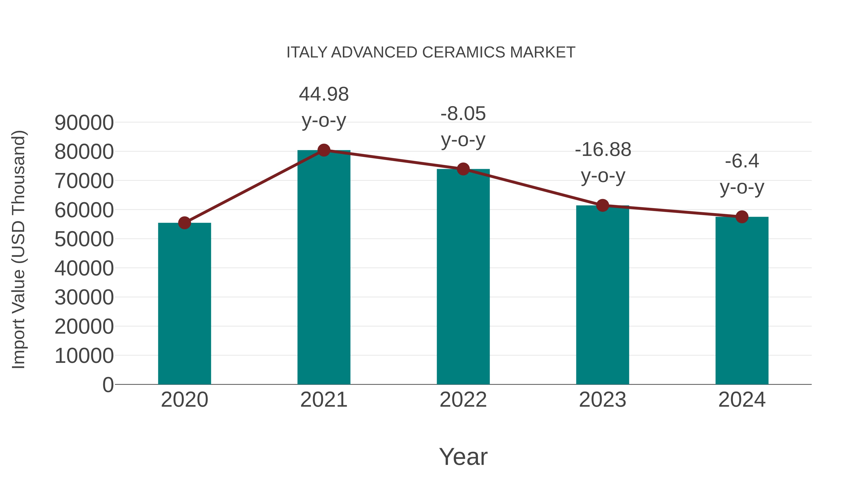  Italy Advanced Ceramics Market: Import Trend Analysis