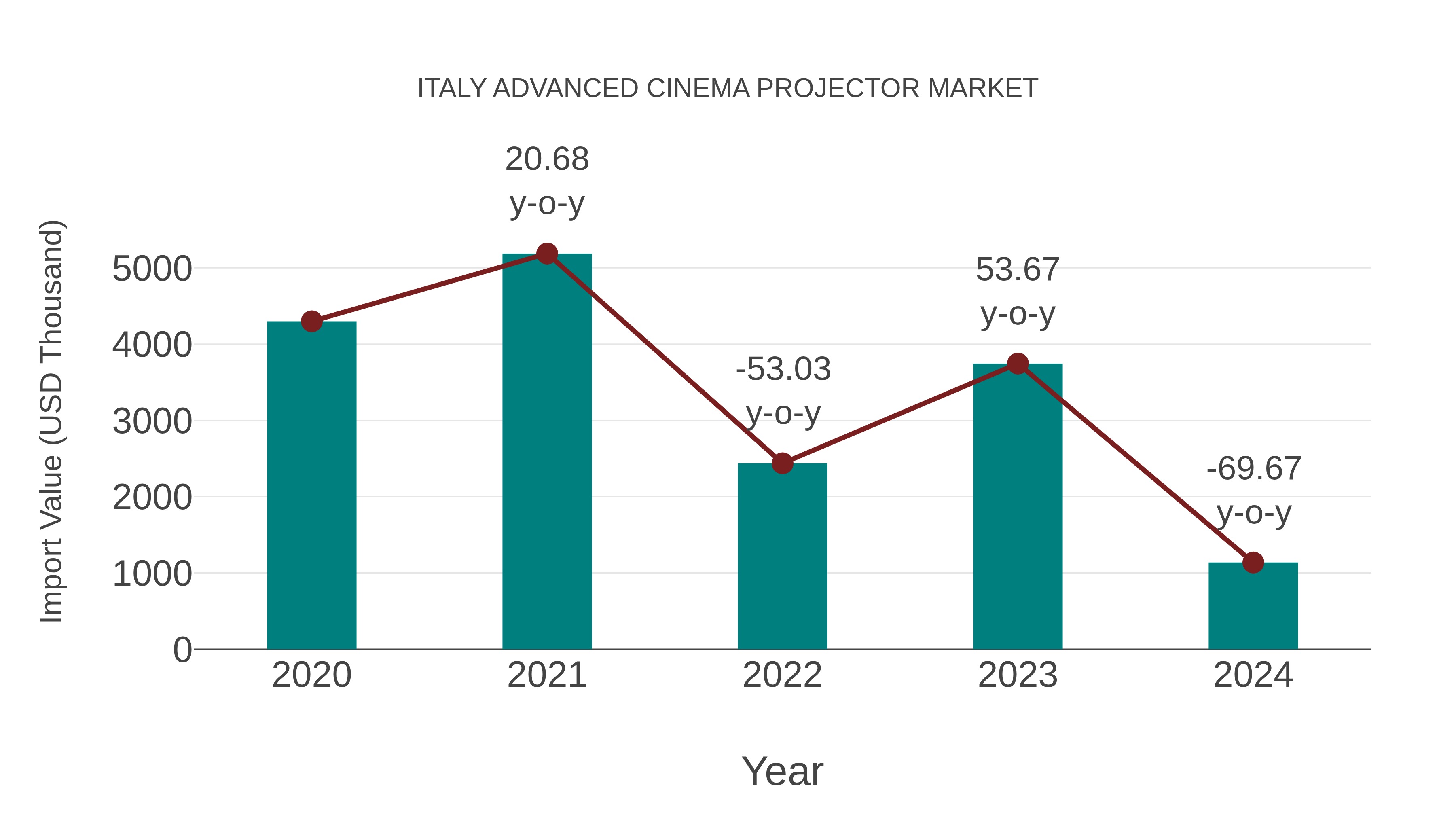  Italy Advanced Cinema Projector Market: Import Trend Analysis