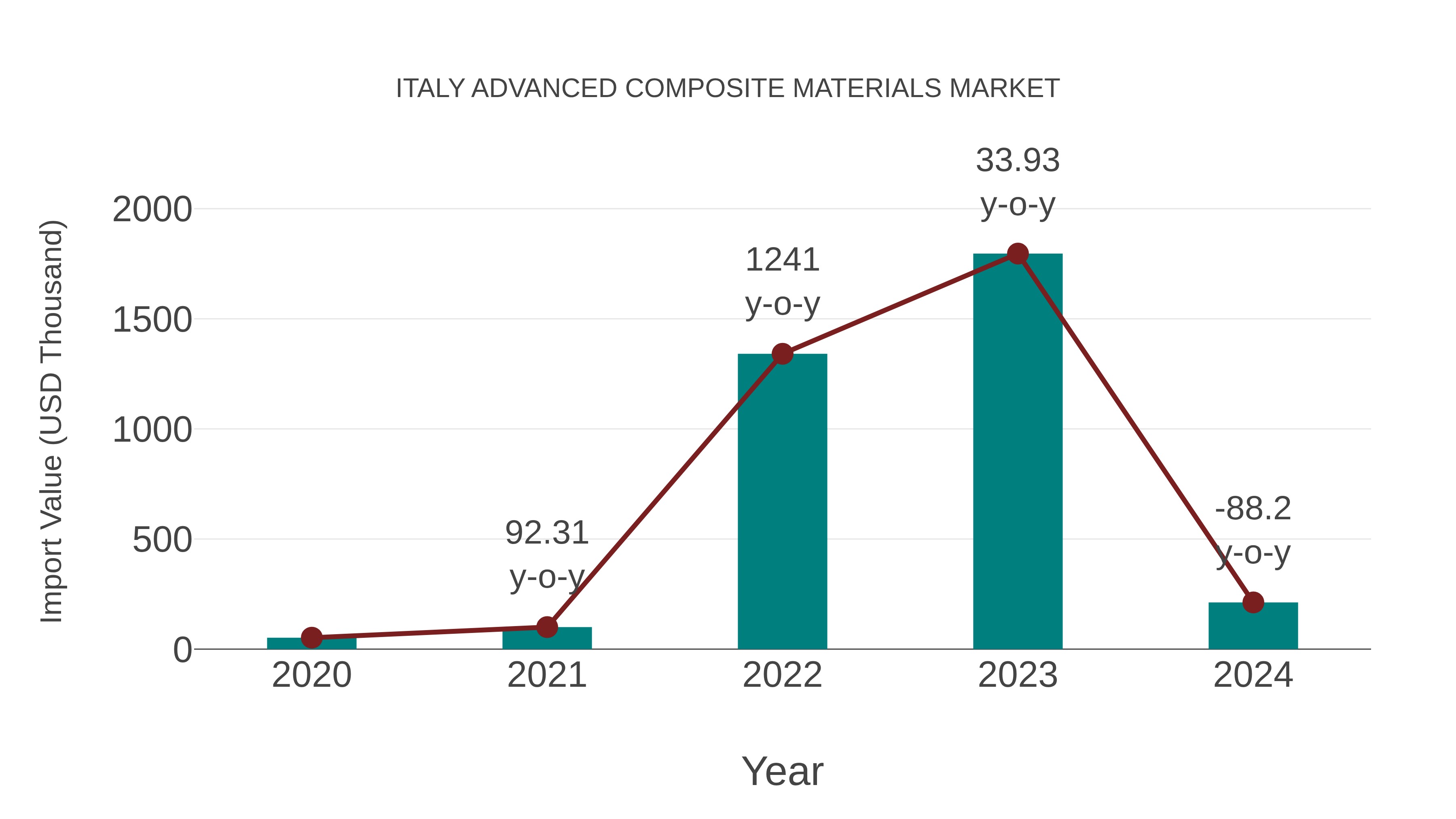  Italy Advanced Composite Materials Market: Import Trend Analysis