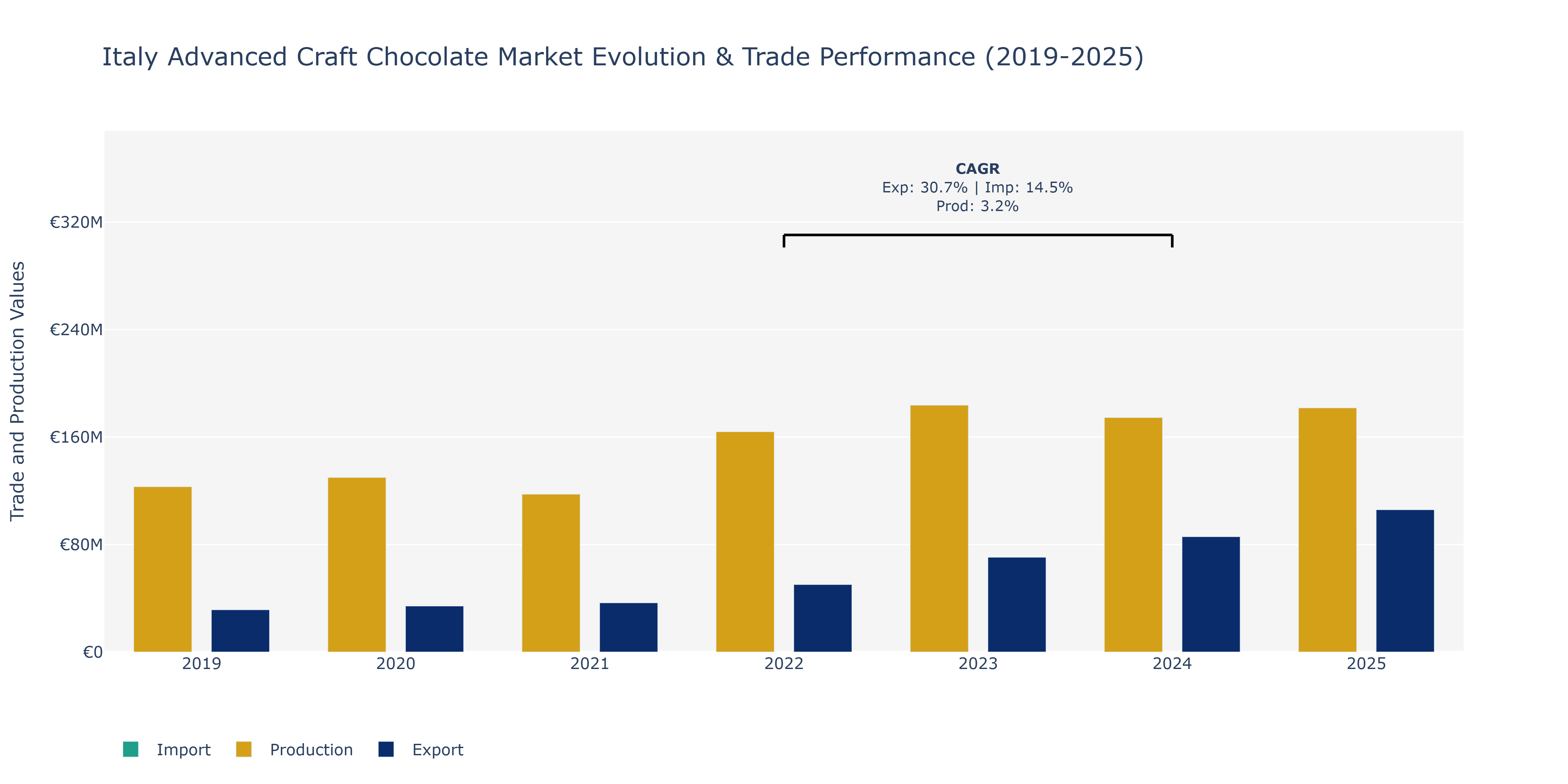 Italy Advanced Craft Chocolate Market: Production & Trade Performance (2019-2025)