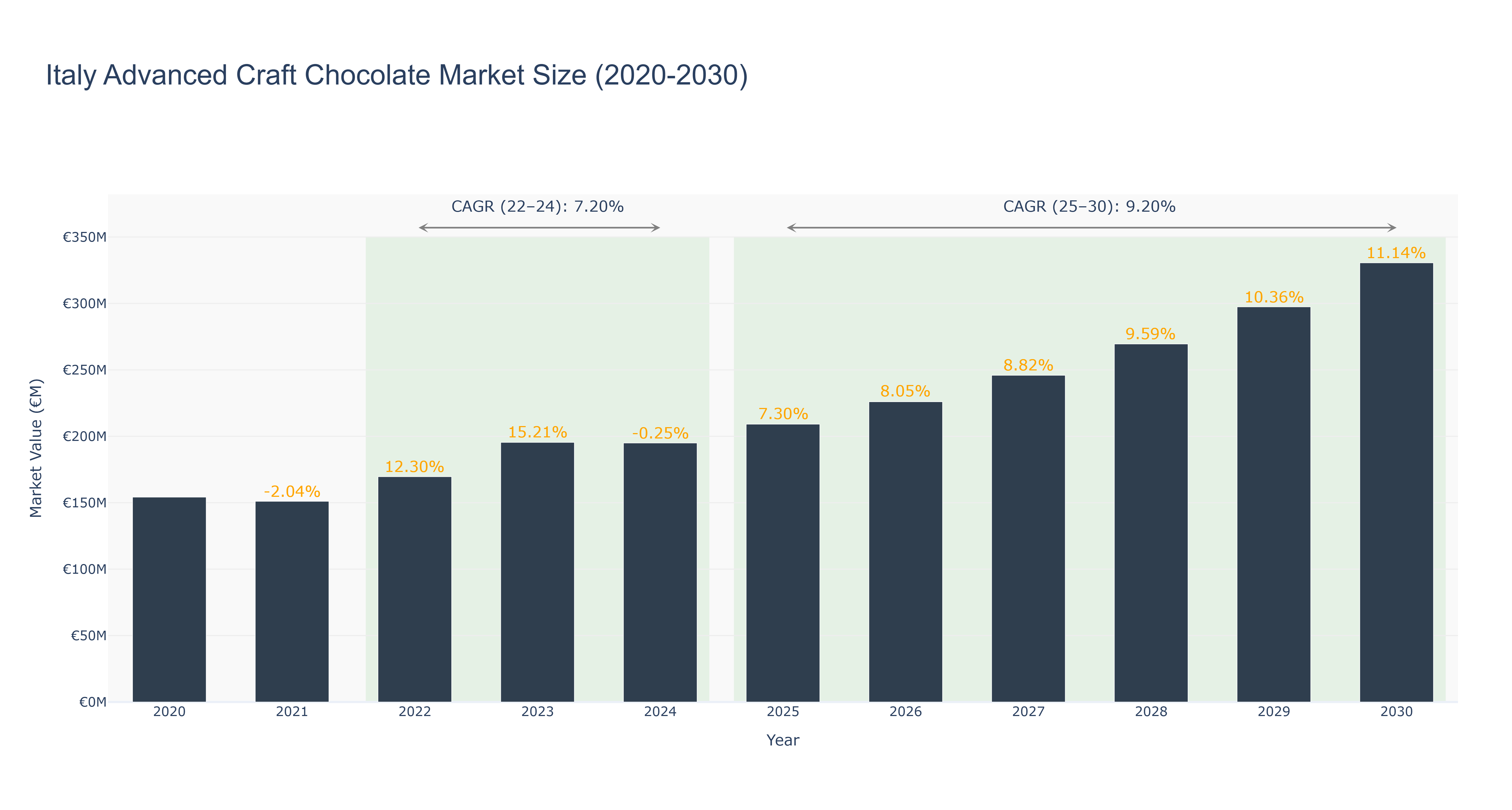 Italy Advanced Craft Chocolate Market Size (2020-2030)