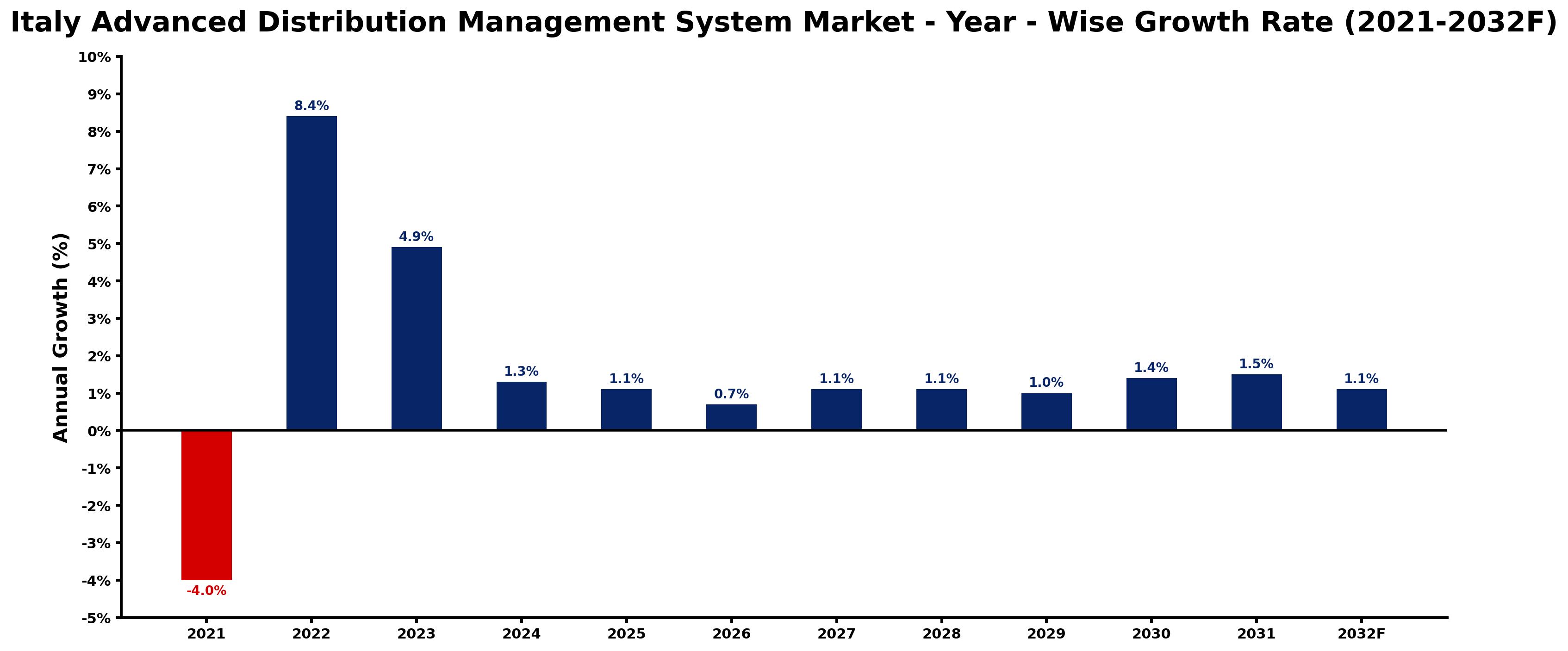 Italy Advanced Distribution Management System Market Year-wise Growth Rate and Key Drivers