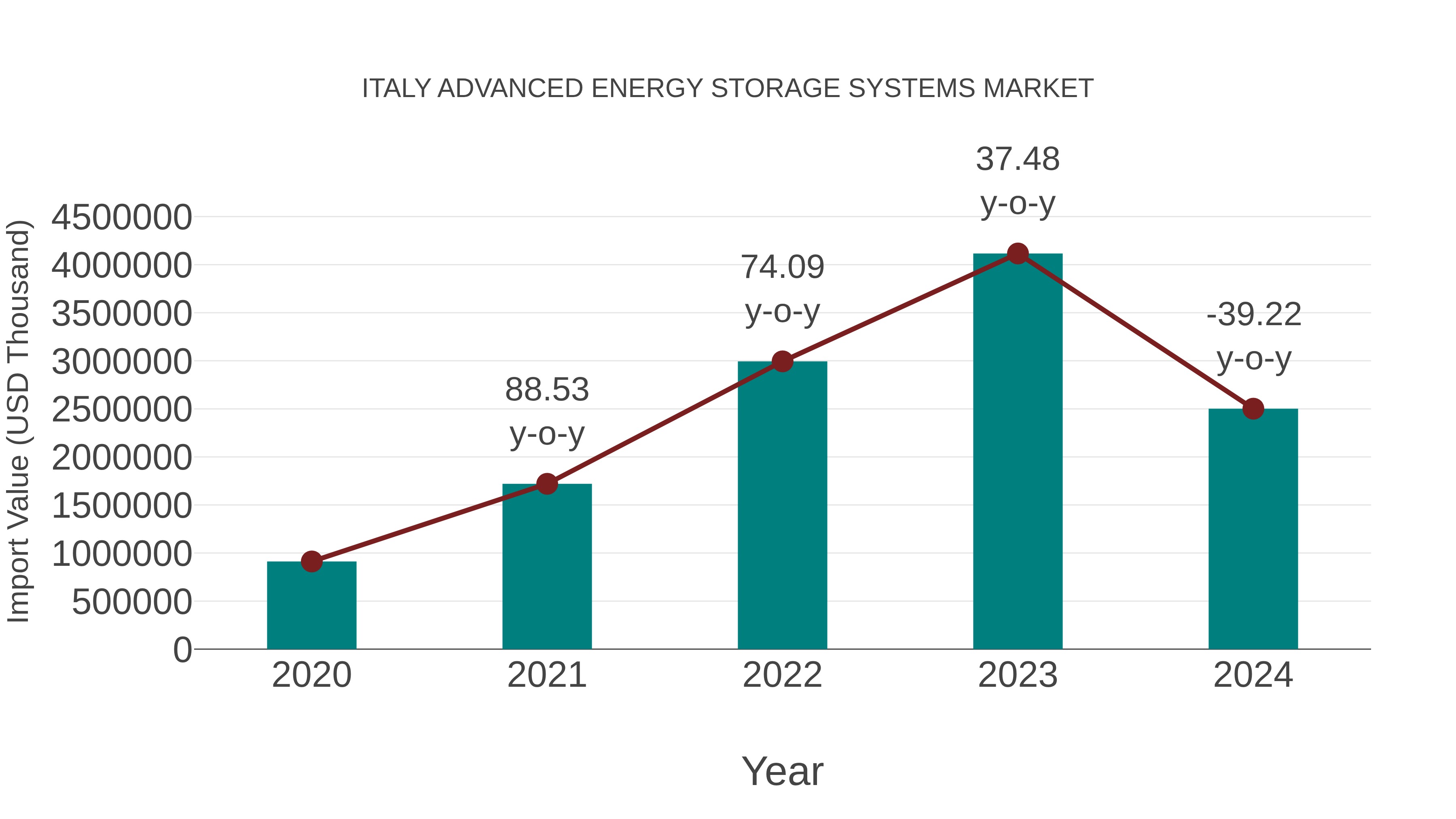  Italy Advanced Energy Storage Systems Market: Import Trend Analysis
