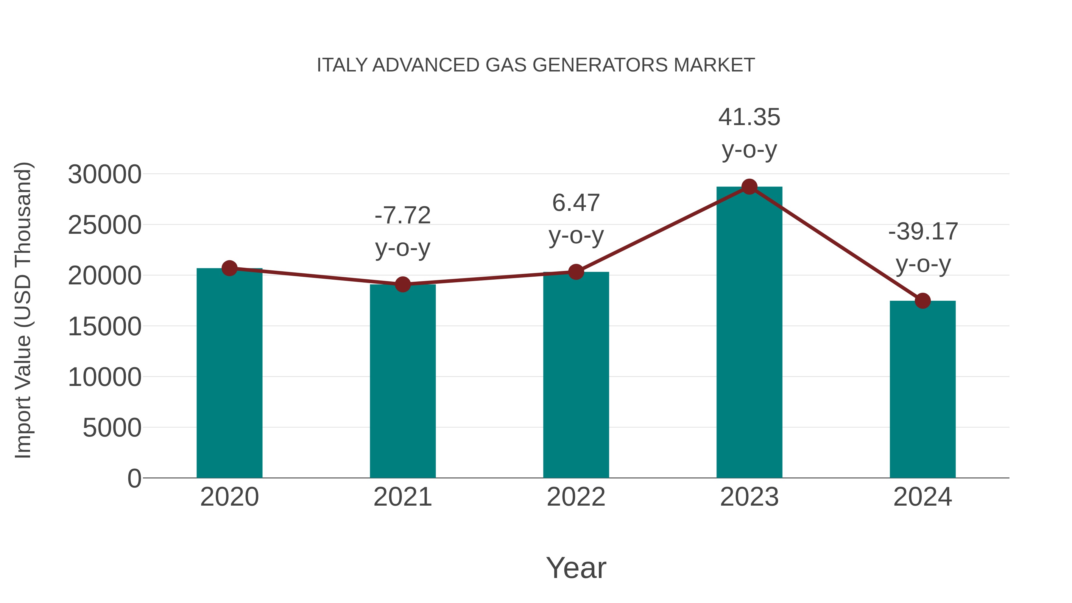  Italy Advanced Gas Generators Market: Import Trend Analysis