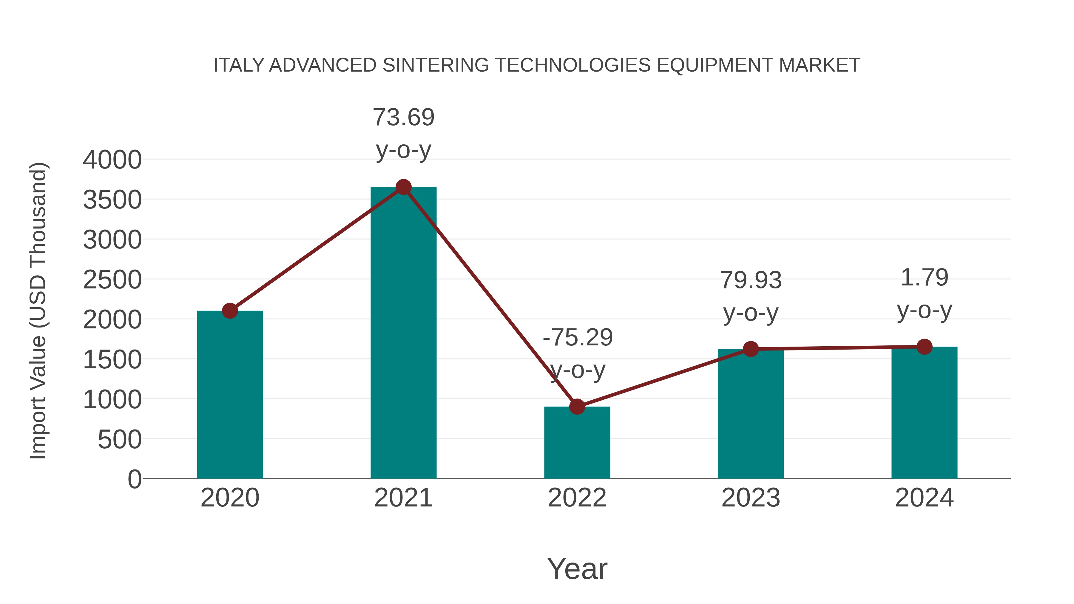 Italy Advanced Sintering Technologies Equipment Market: Import Trend Analysis