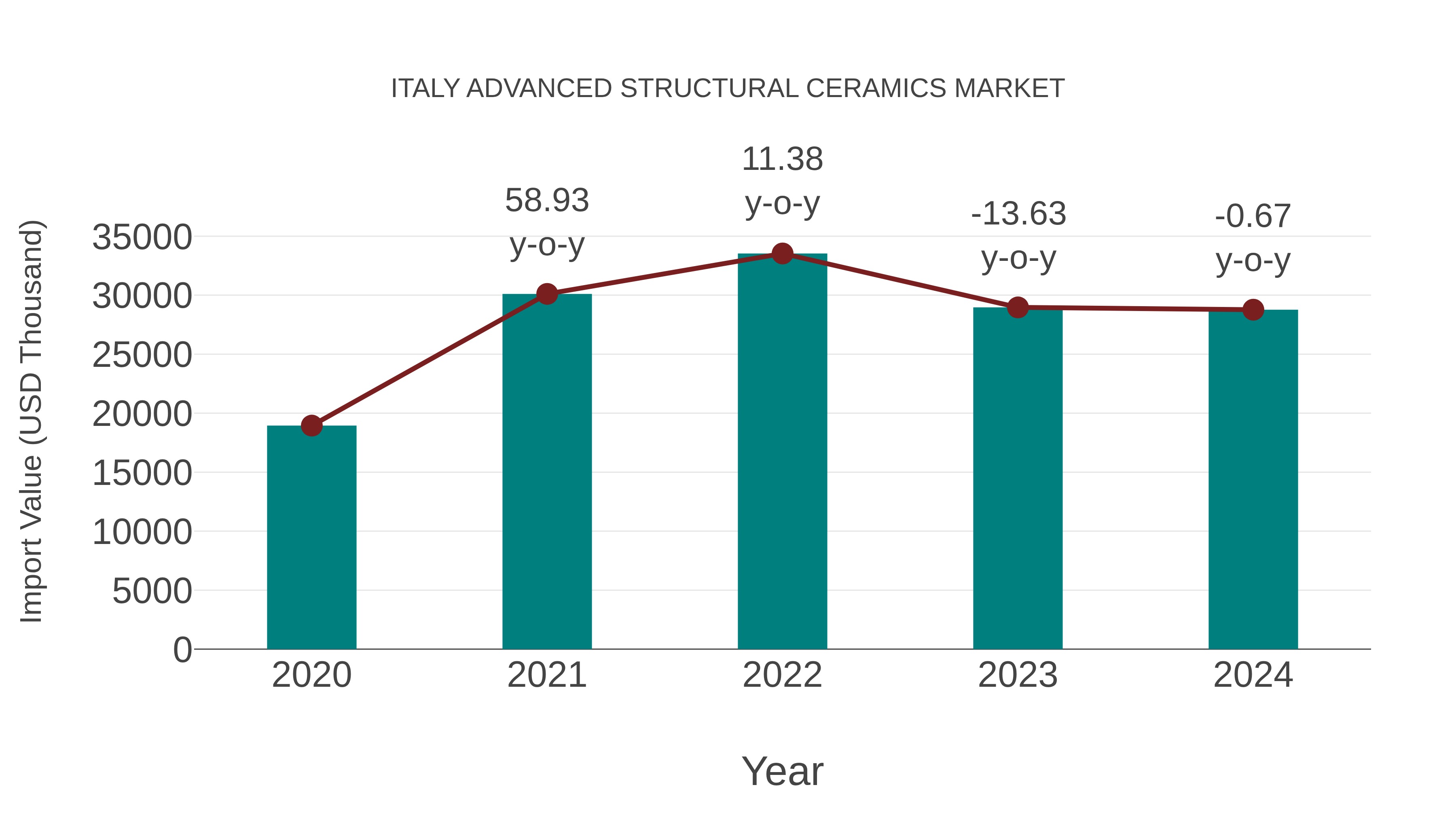  Italy Advanced Structural Ceramics Market: Import Trend Analysis