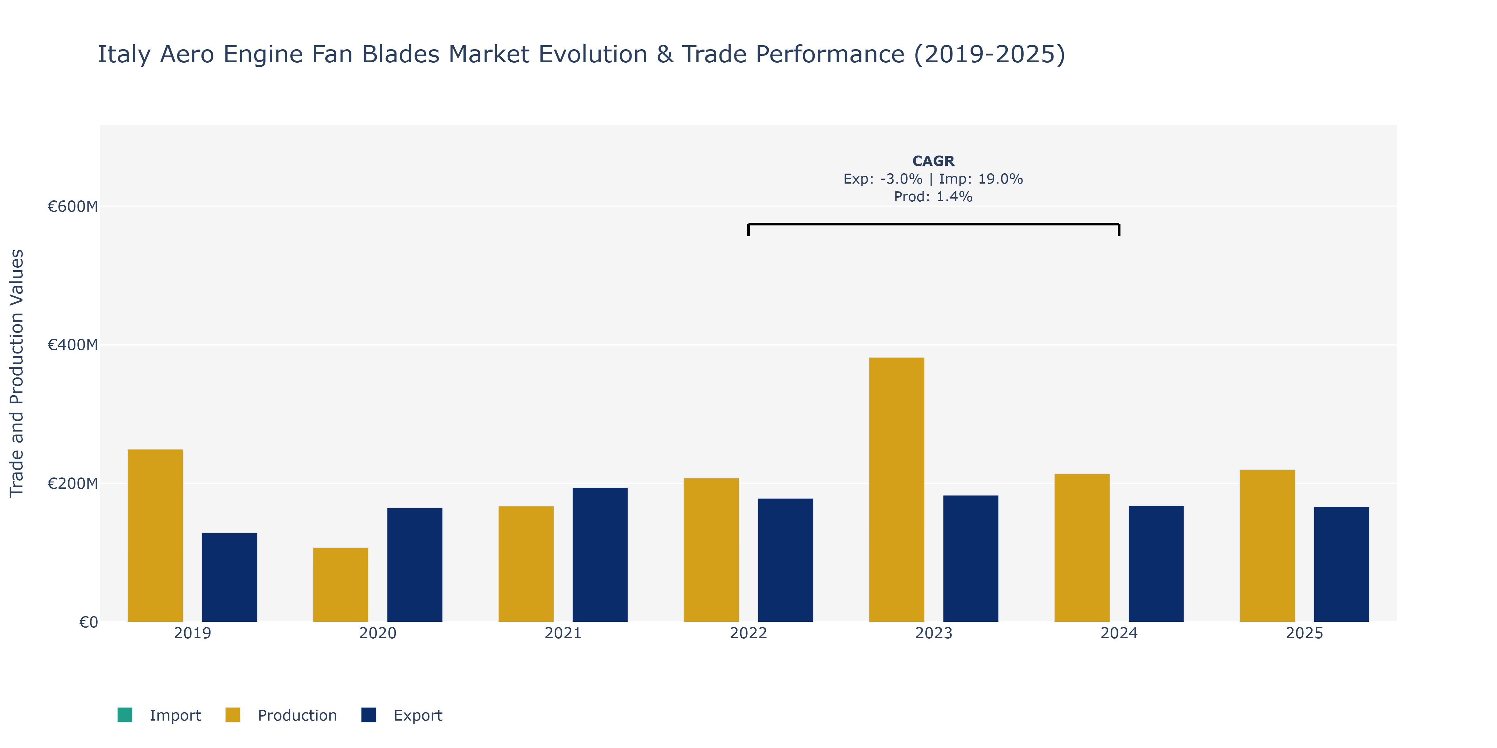 Italy Aero Engine Fan Blades Market: Production & Trade Performance (2019-2025) Size