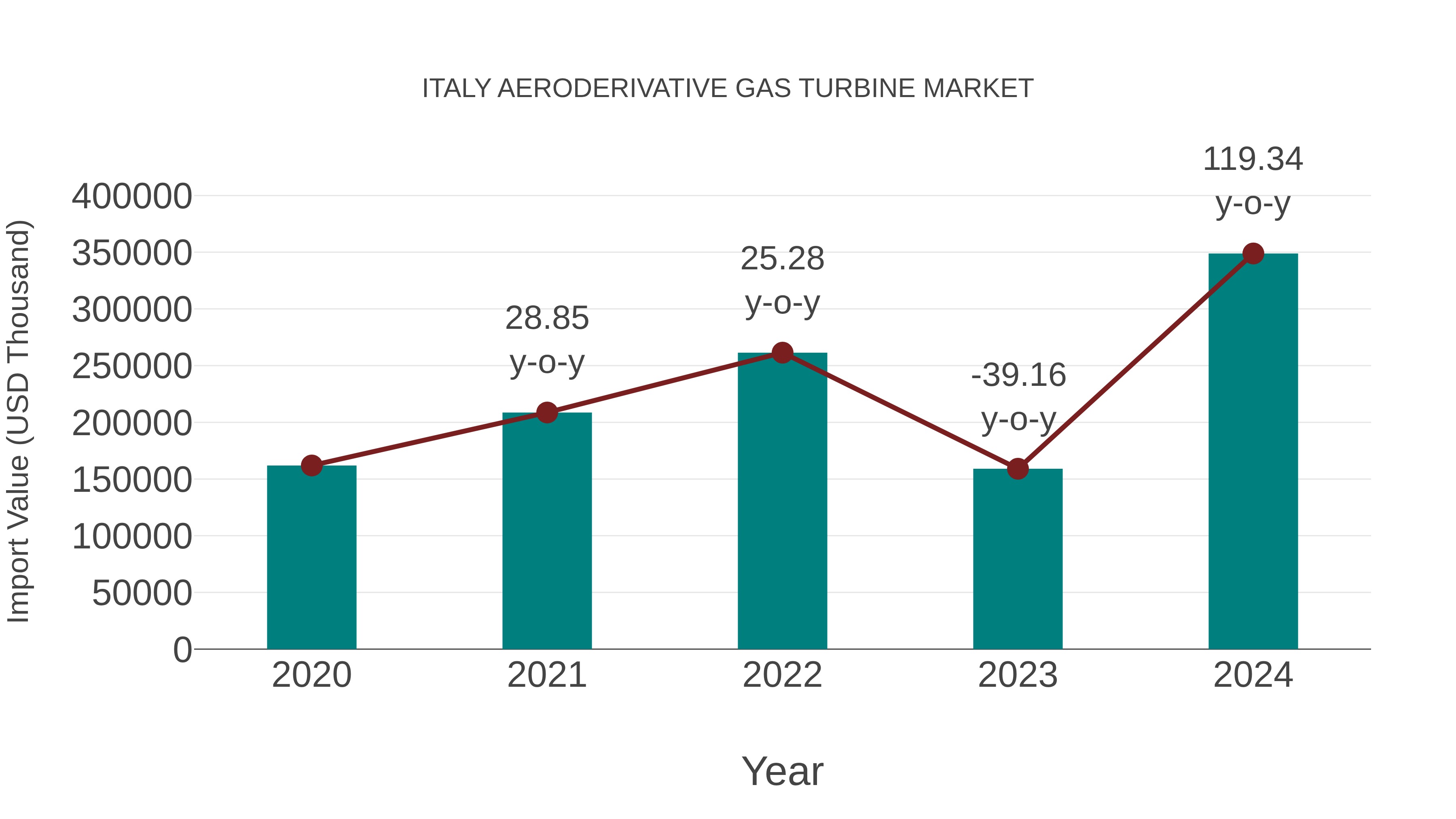  Italy Aeroderivative Gas Turbine Market: Import Trend Analysis