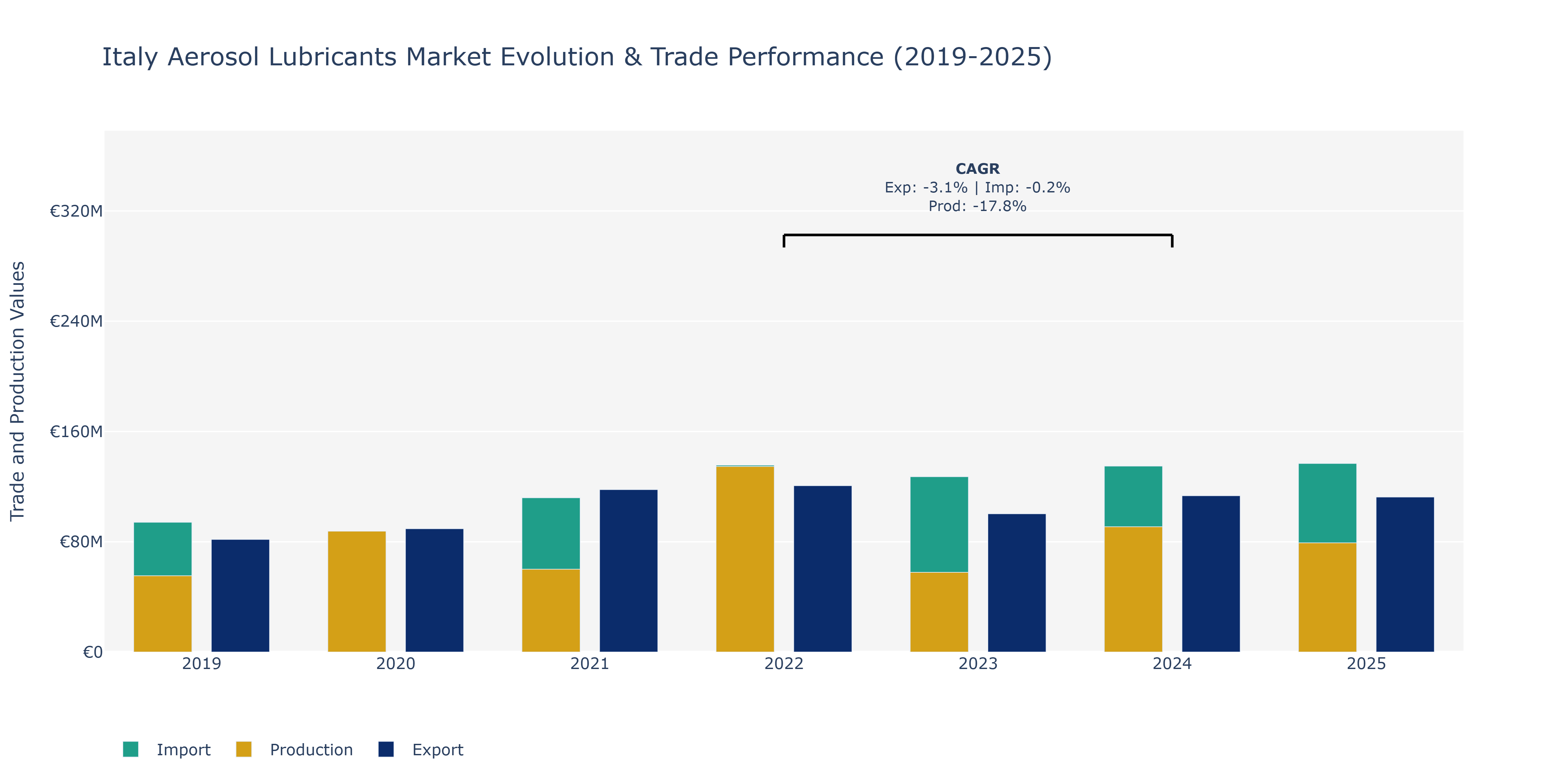 Italy Aerosol Lubricants Market: Production & Trade Performance (2019-2025)
