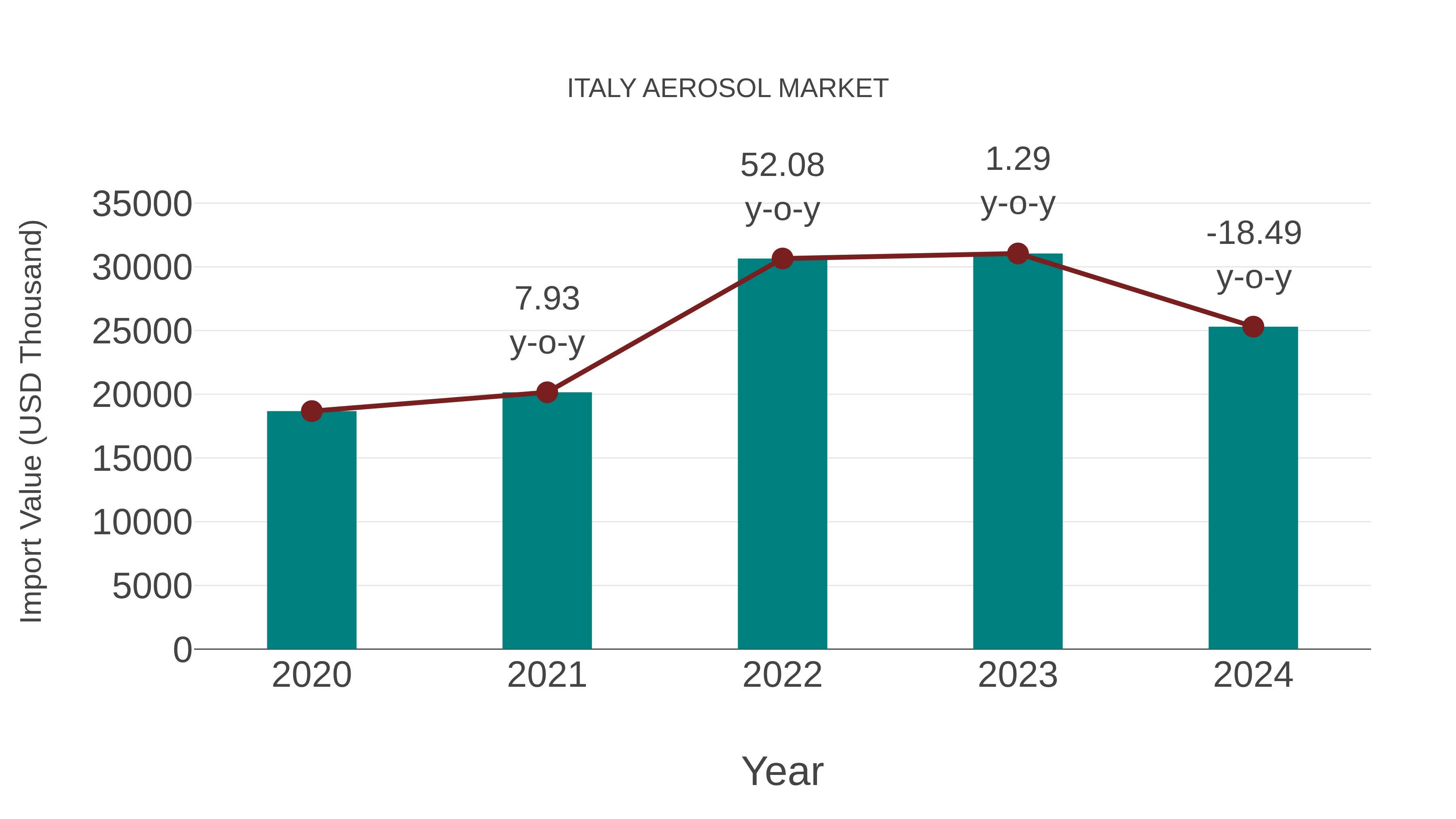  Italy Aerosol Market: Import Trend Analysis