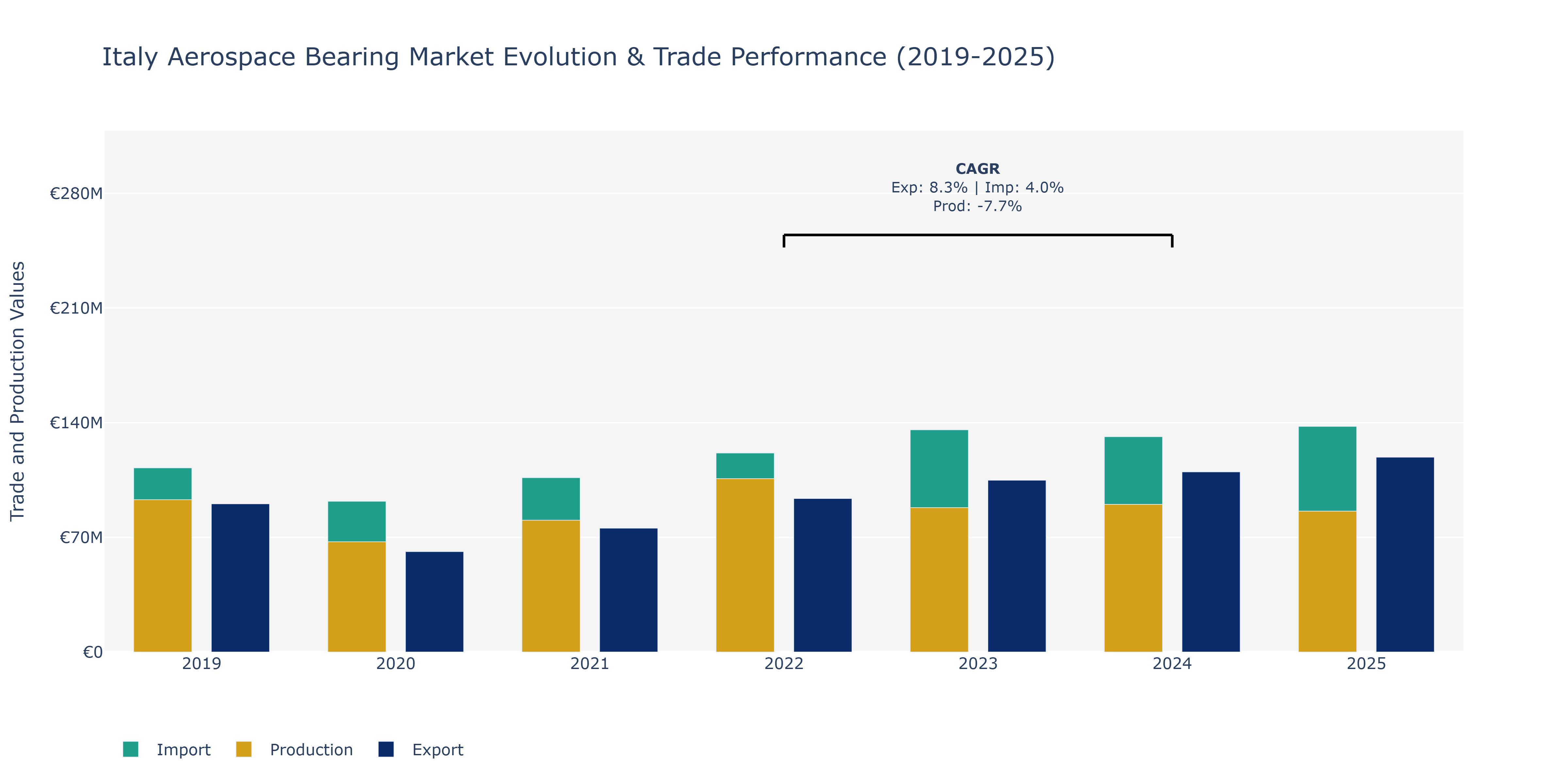 Italy Aerospace Bearing Market: Production & Trade Performance (2019-2025)