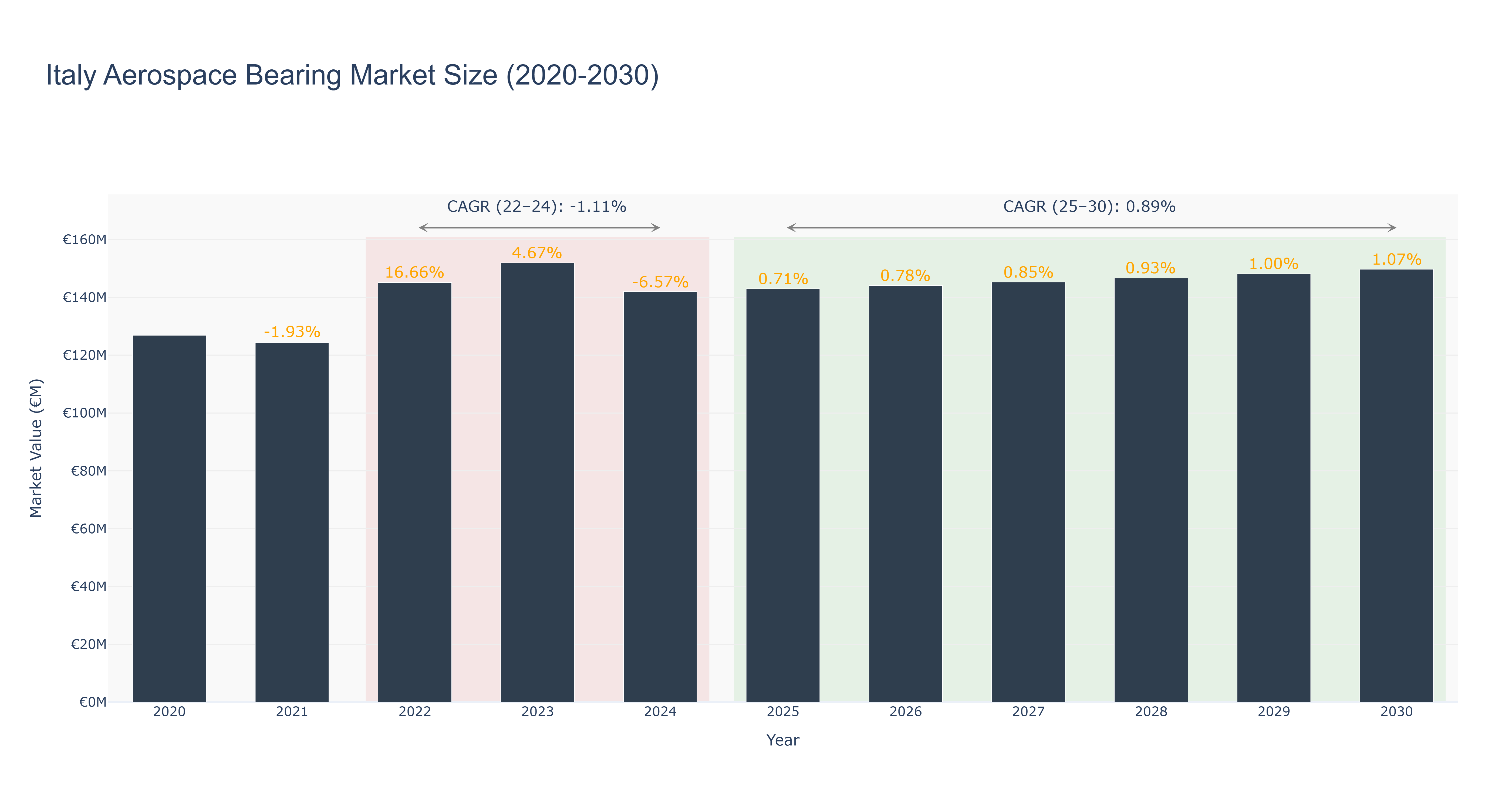 Italy Aerospace Bearing Market Size (2020-2030)