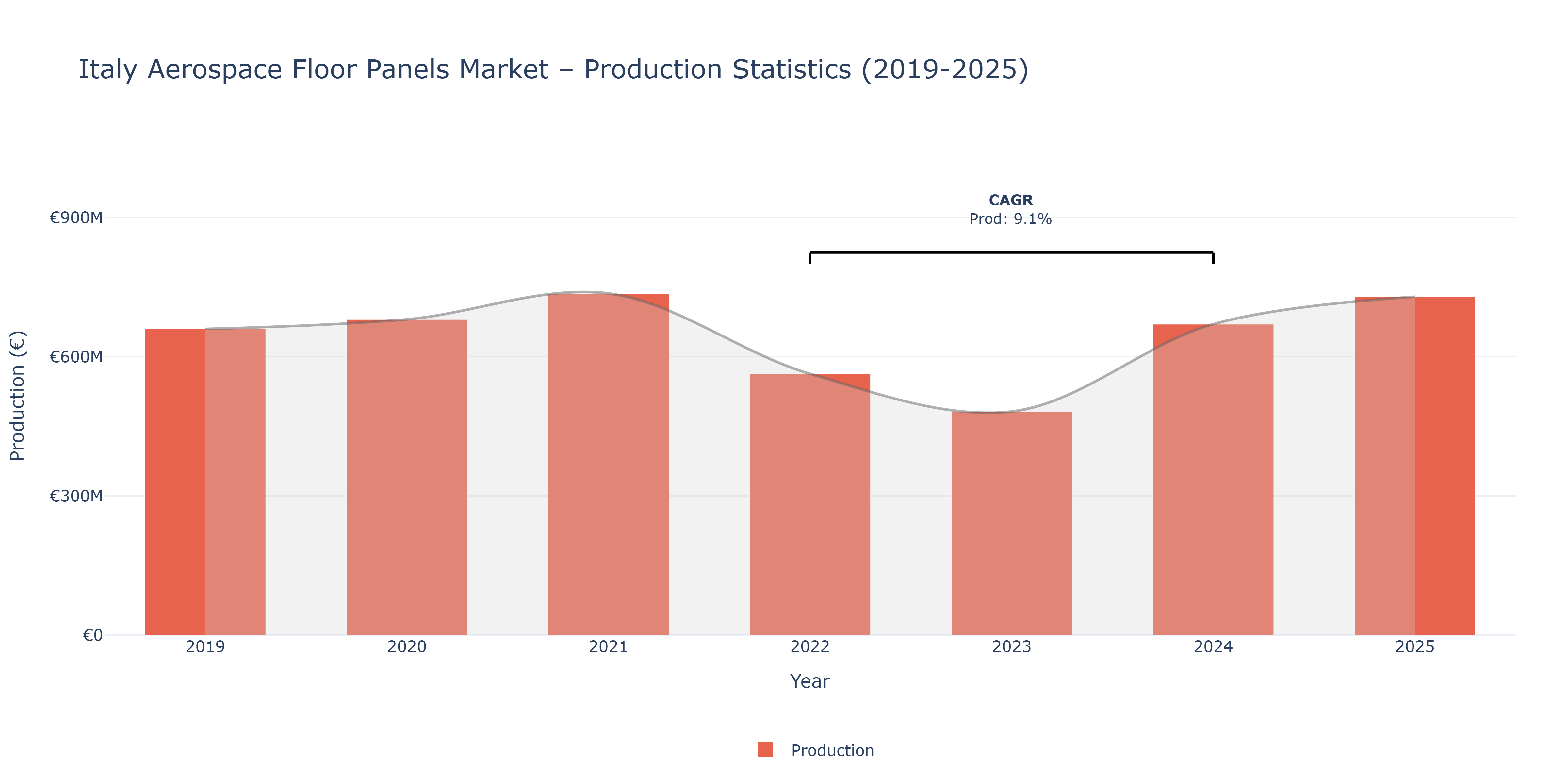 Italy Aerospace Floor Panels  - Market Production Statistics (2019-2025)