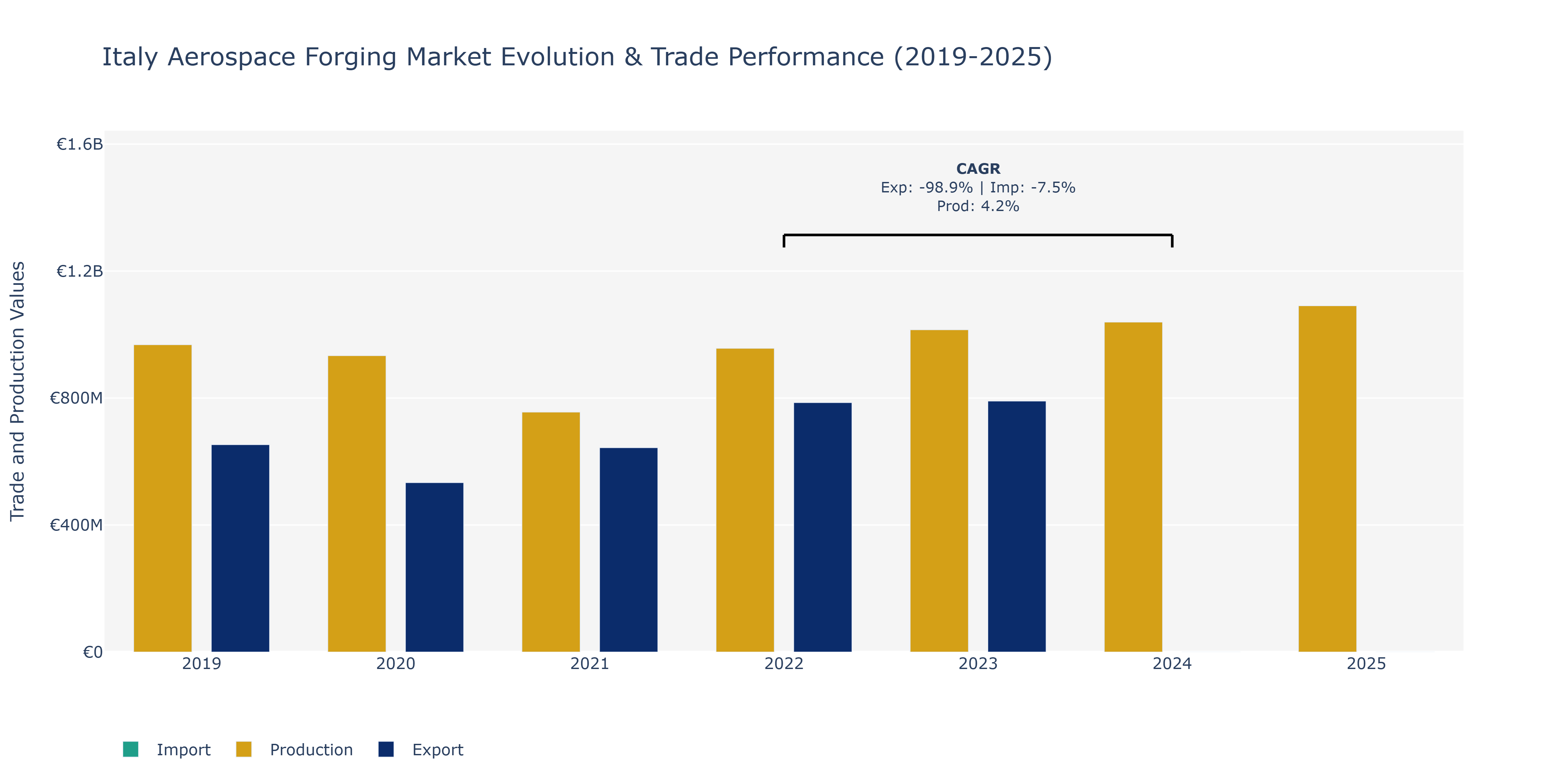 Italy Aerospace Forging Market: Production & Trade Performance (2019-2025)