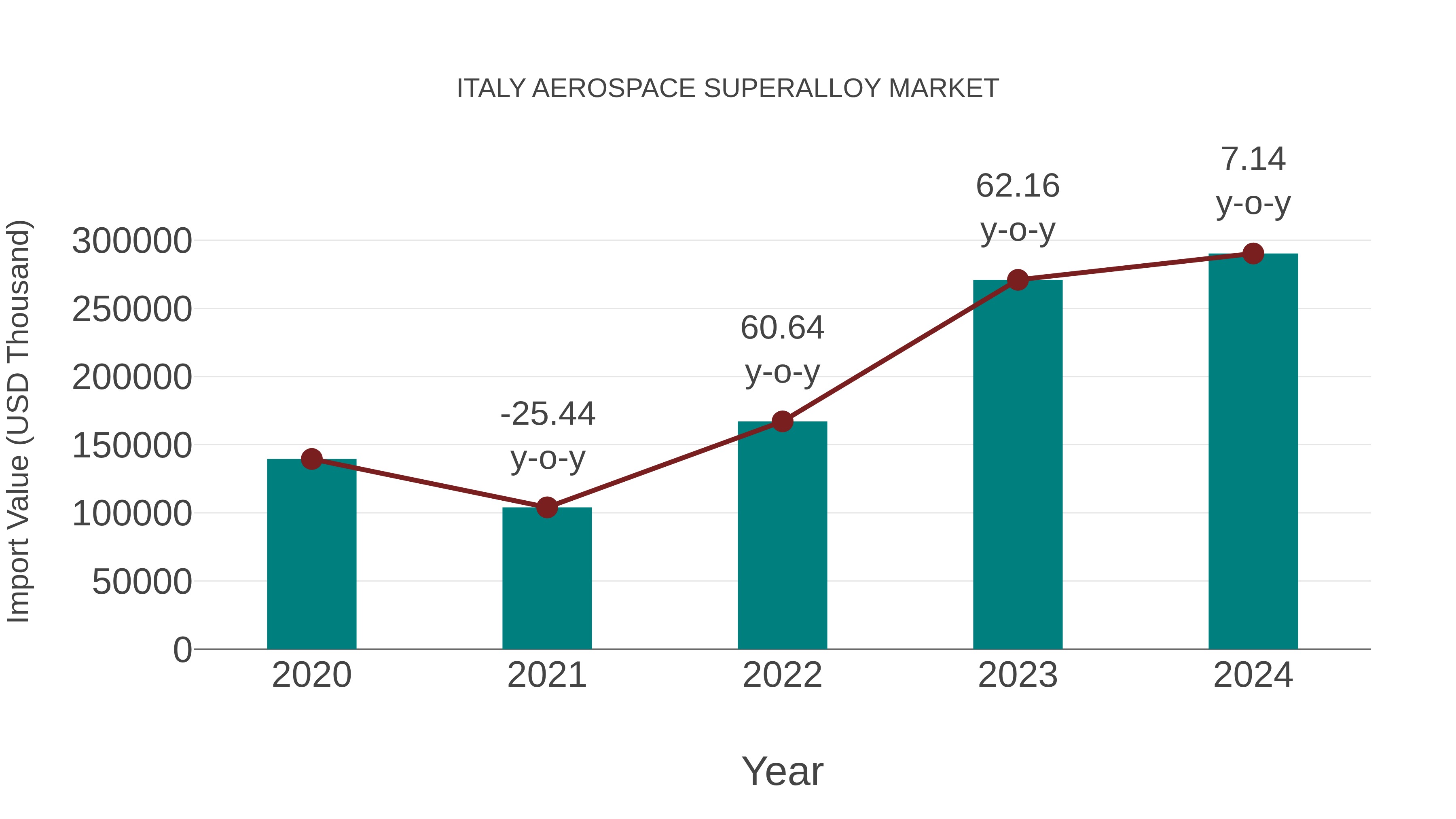  Italy Aerospace Superalloy Market: Import Trend Analysis