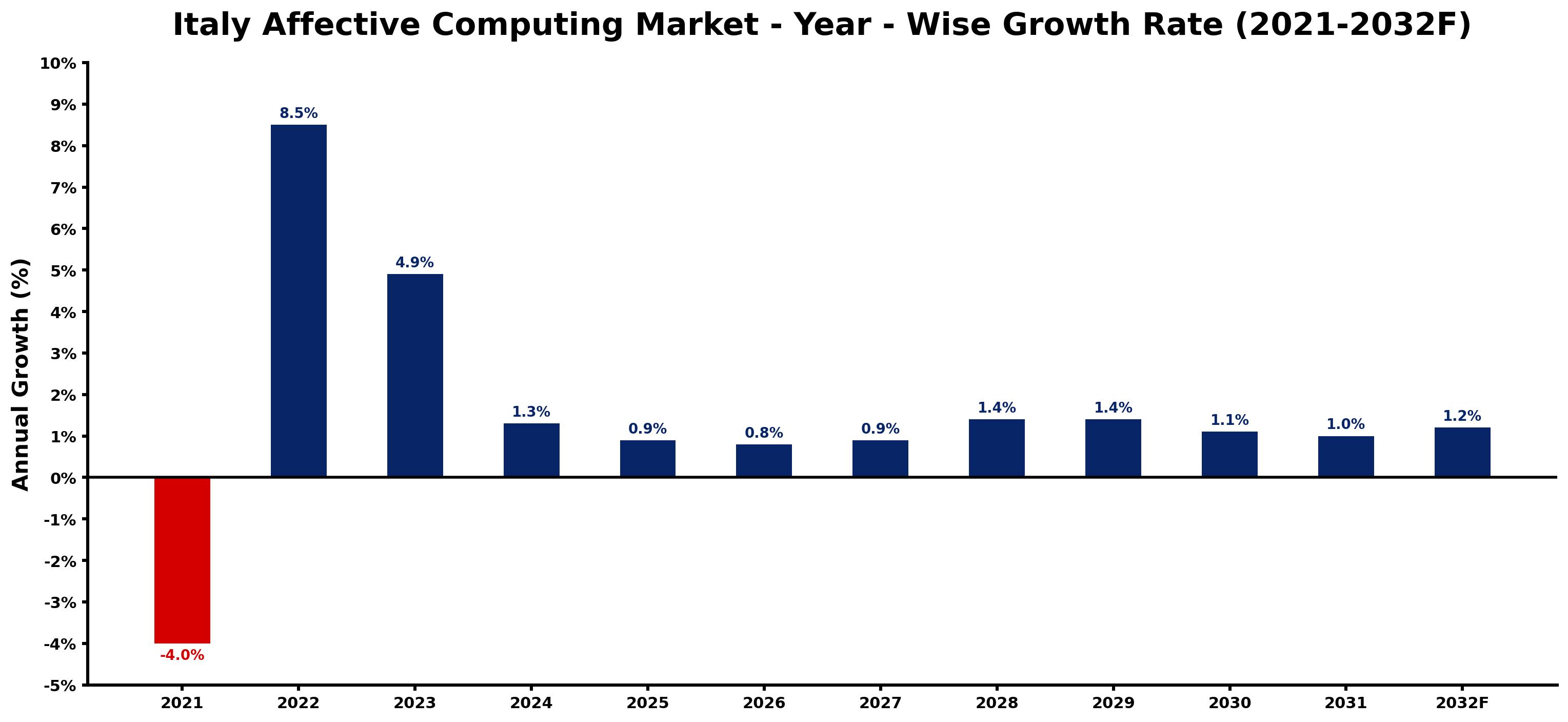 Italy Affective Computing Market Year-wise Growth Rate and Key Drivers