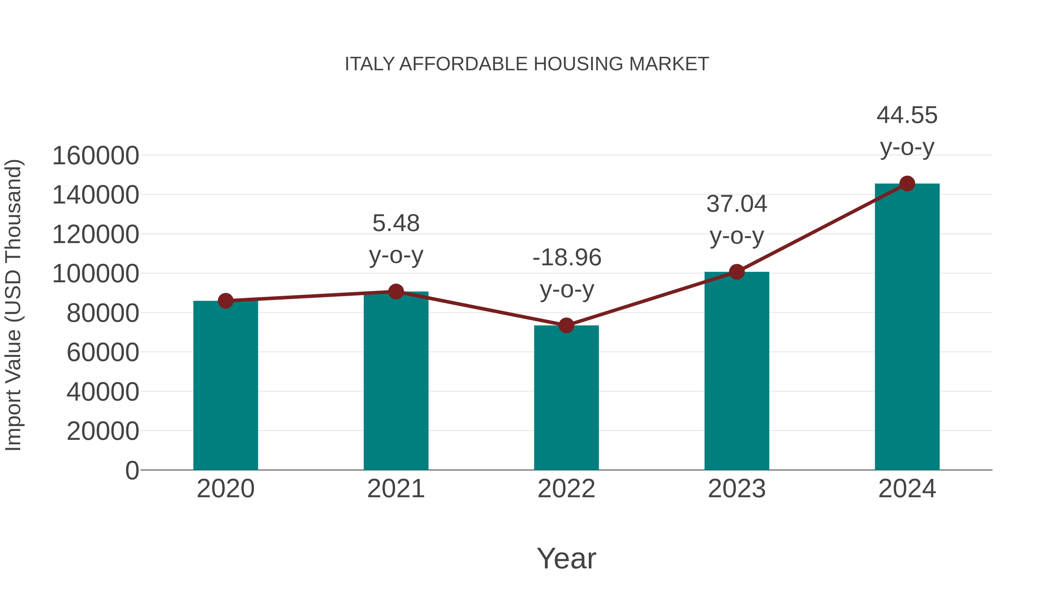  Italy Affordable Housing Market: Import Trend Analysis