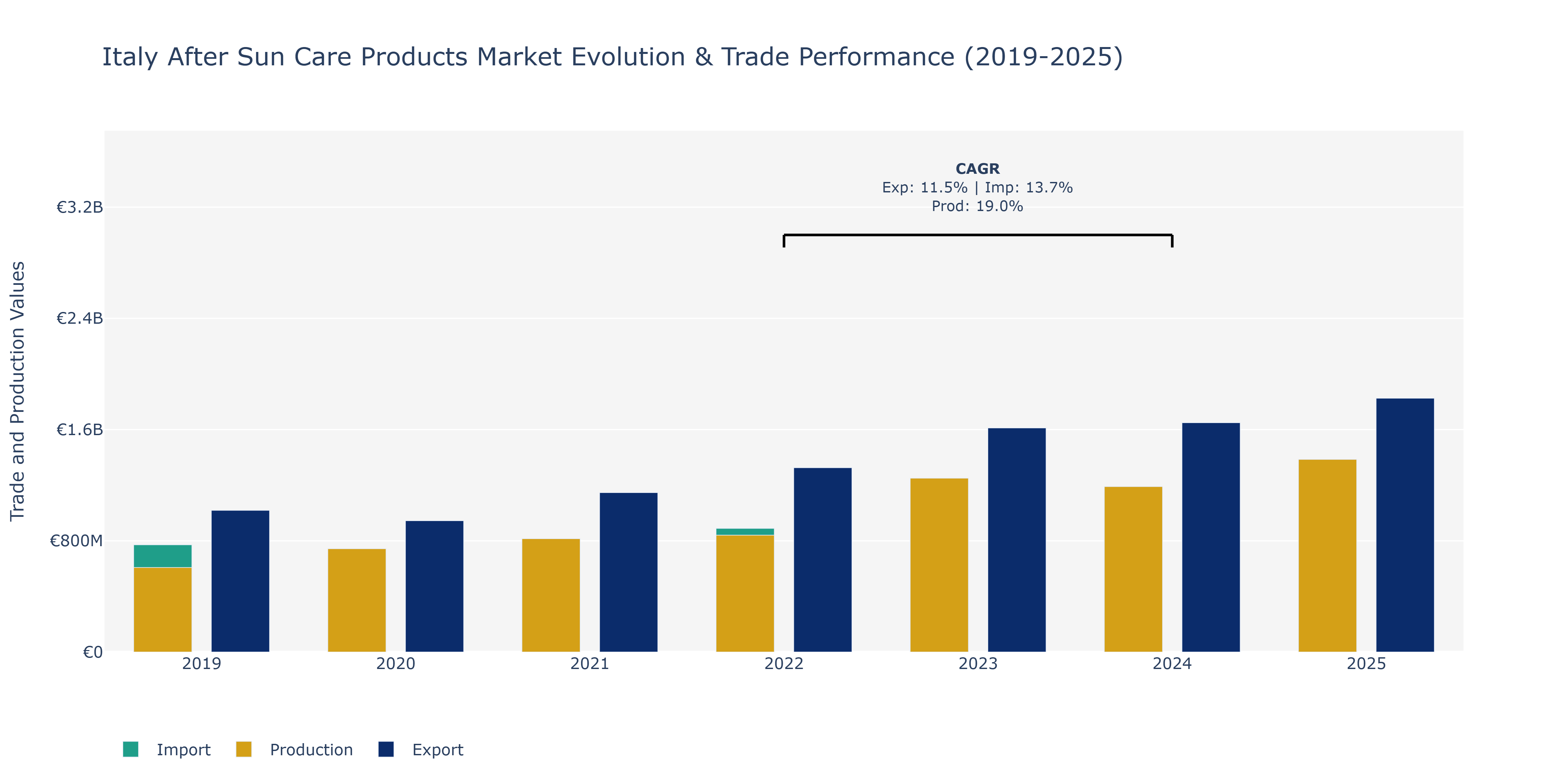 Italy After Sun Care Products Market: Production & Trade Performance (2019-2025)