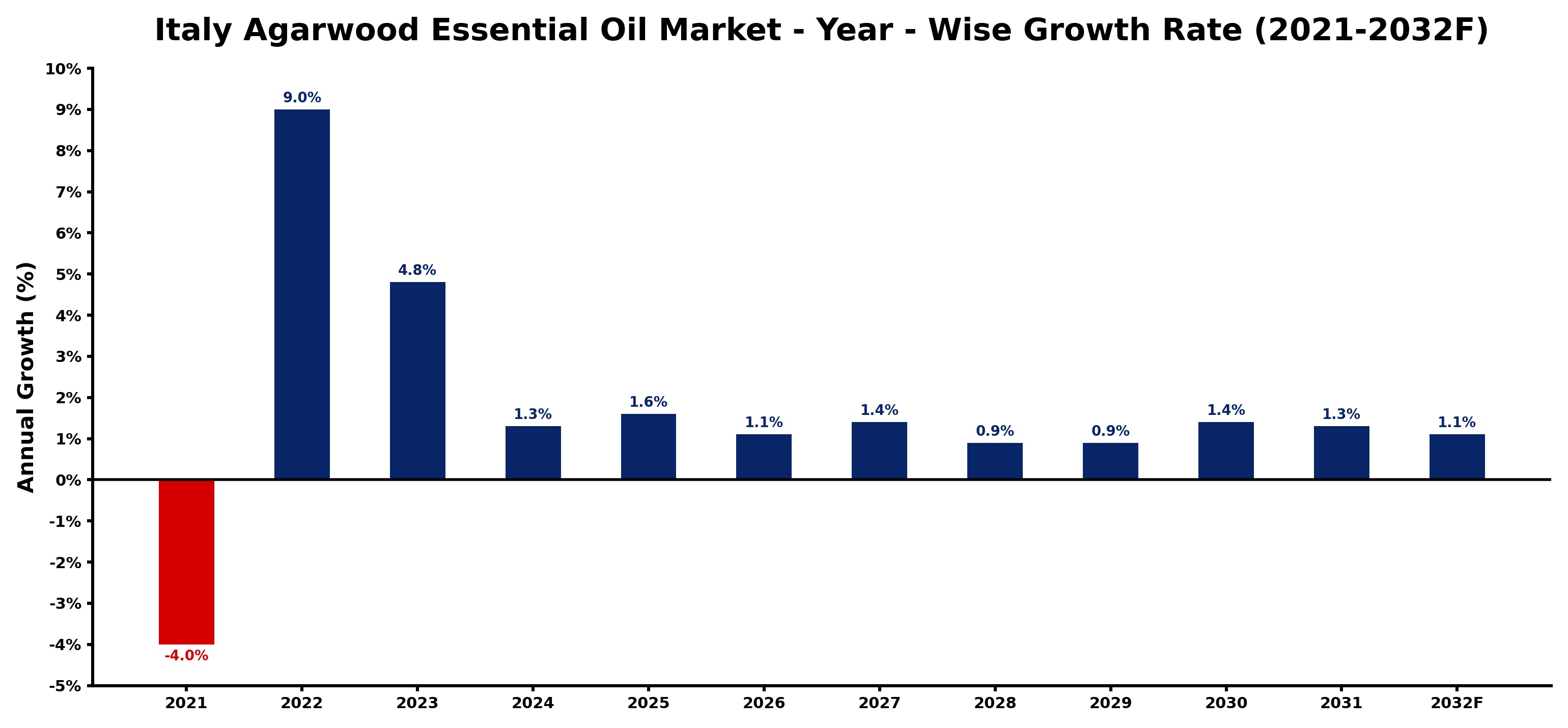 Italy Agarwood Essential Oil Market Year-wise Growth Rate and Key Drivers