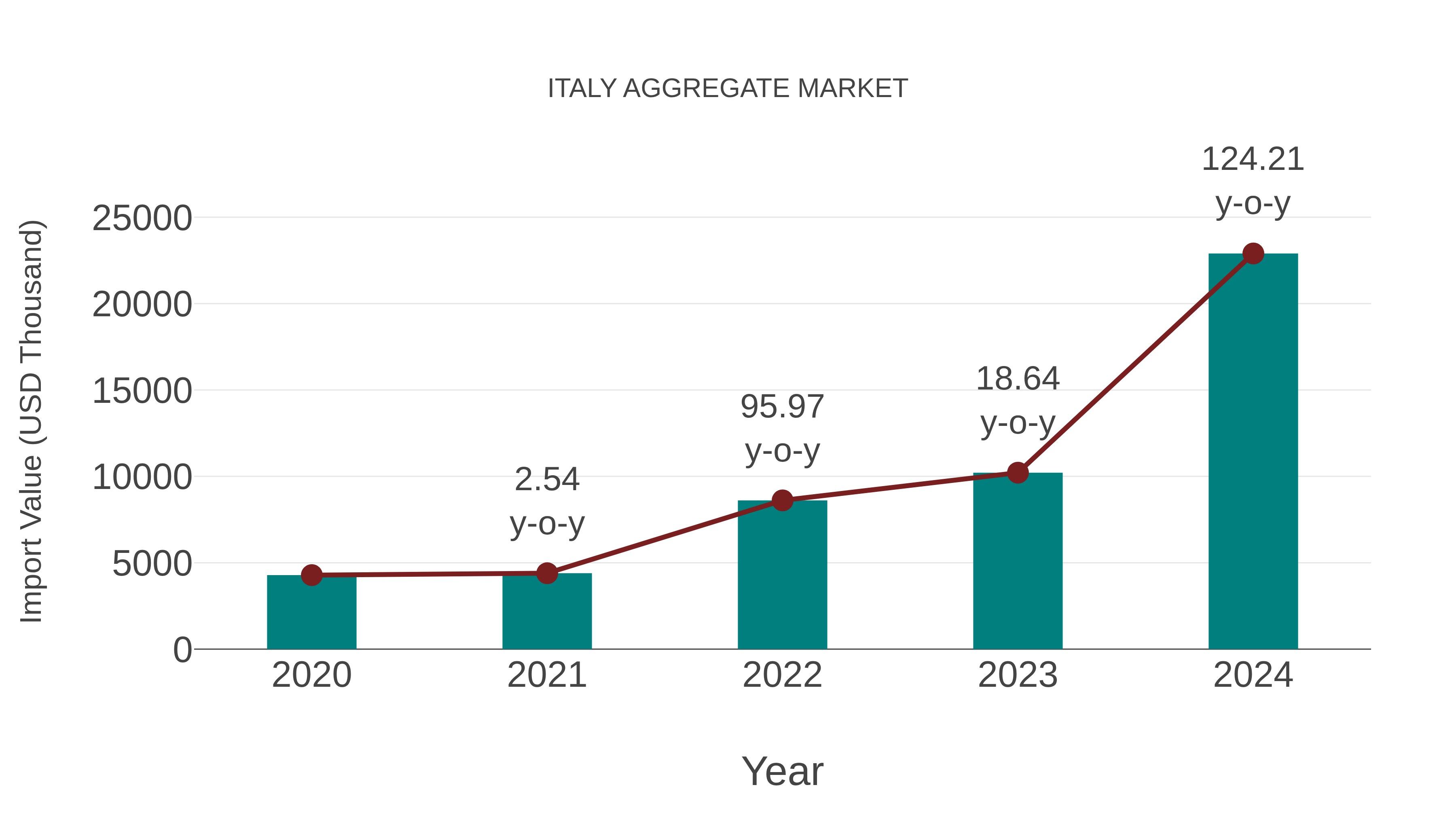  Italy Aggregate Market: Import Trend Analysis
