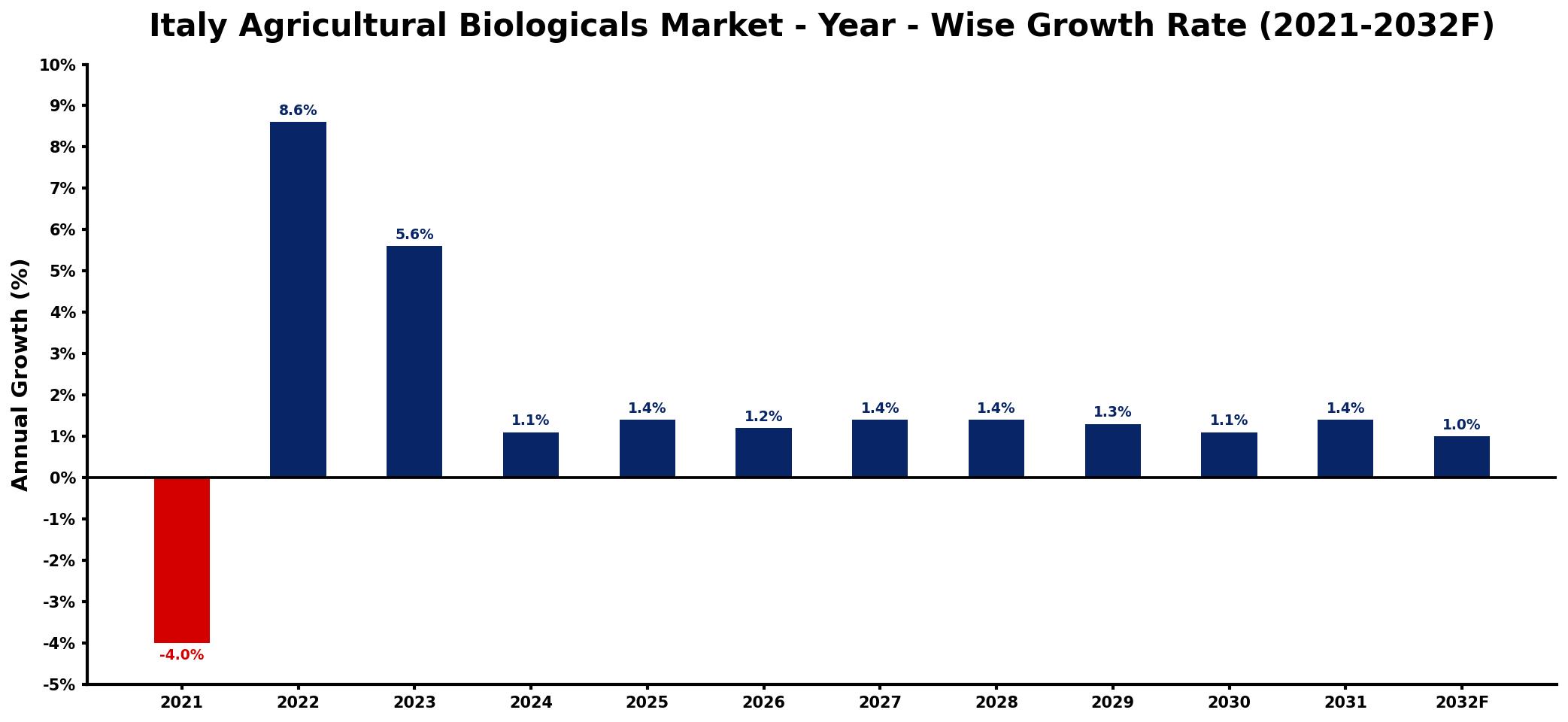 Italy Agricultural Biologicals Market Year-wise Growth Rate and Key Drivers