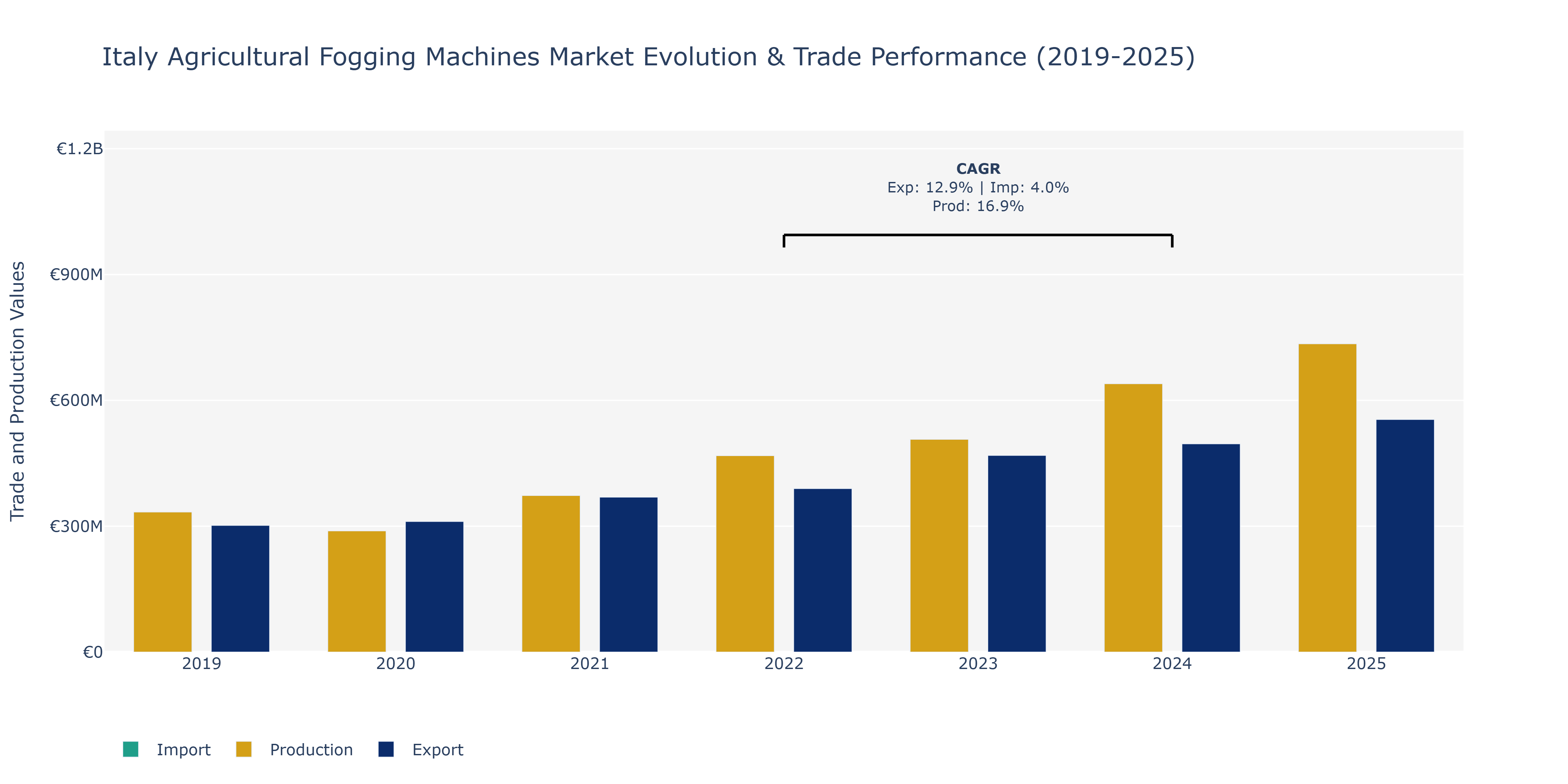 Italy Agricultural Fogging Machines Market: Production & Trade Performance (2019-2025)