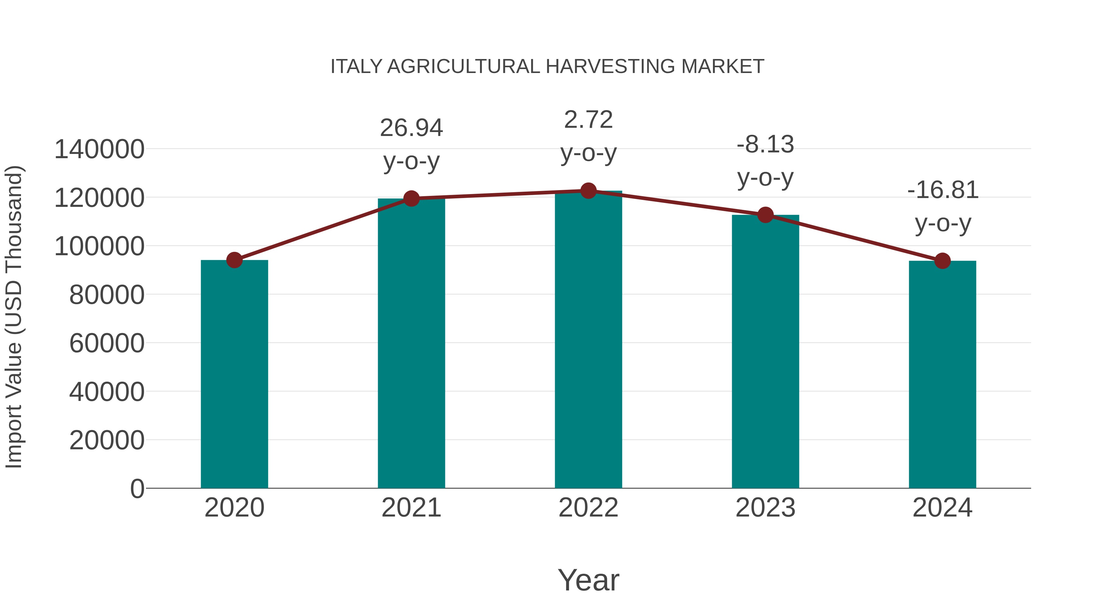 Italy Agricultural Harvesting Market: Import Trend Analysis
