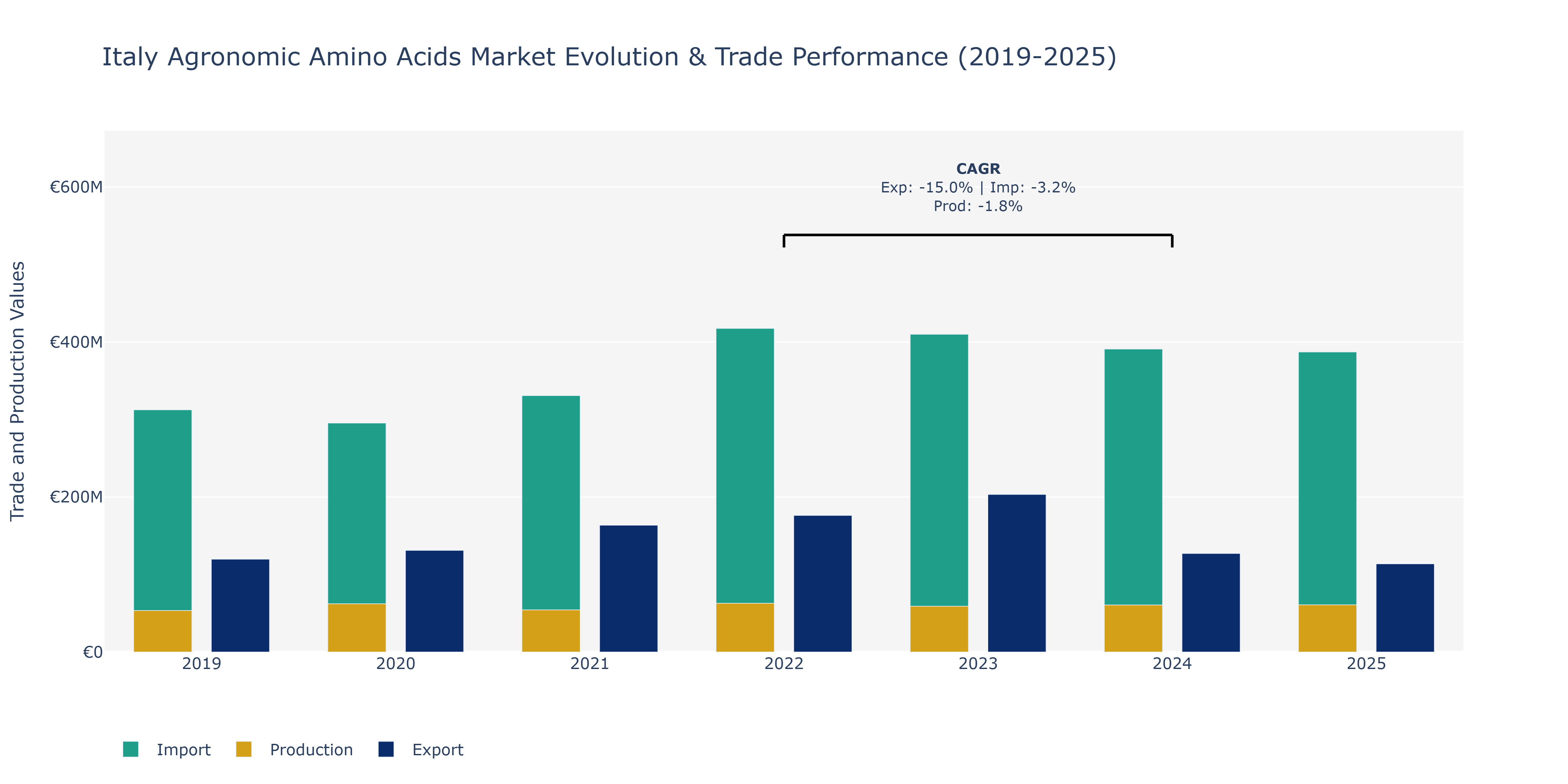Italy Agronomic Amino Acids Market: Production & Trade Performance (2019-2025)