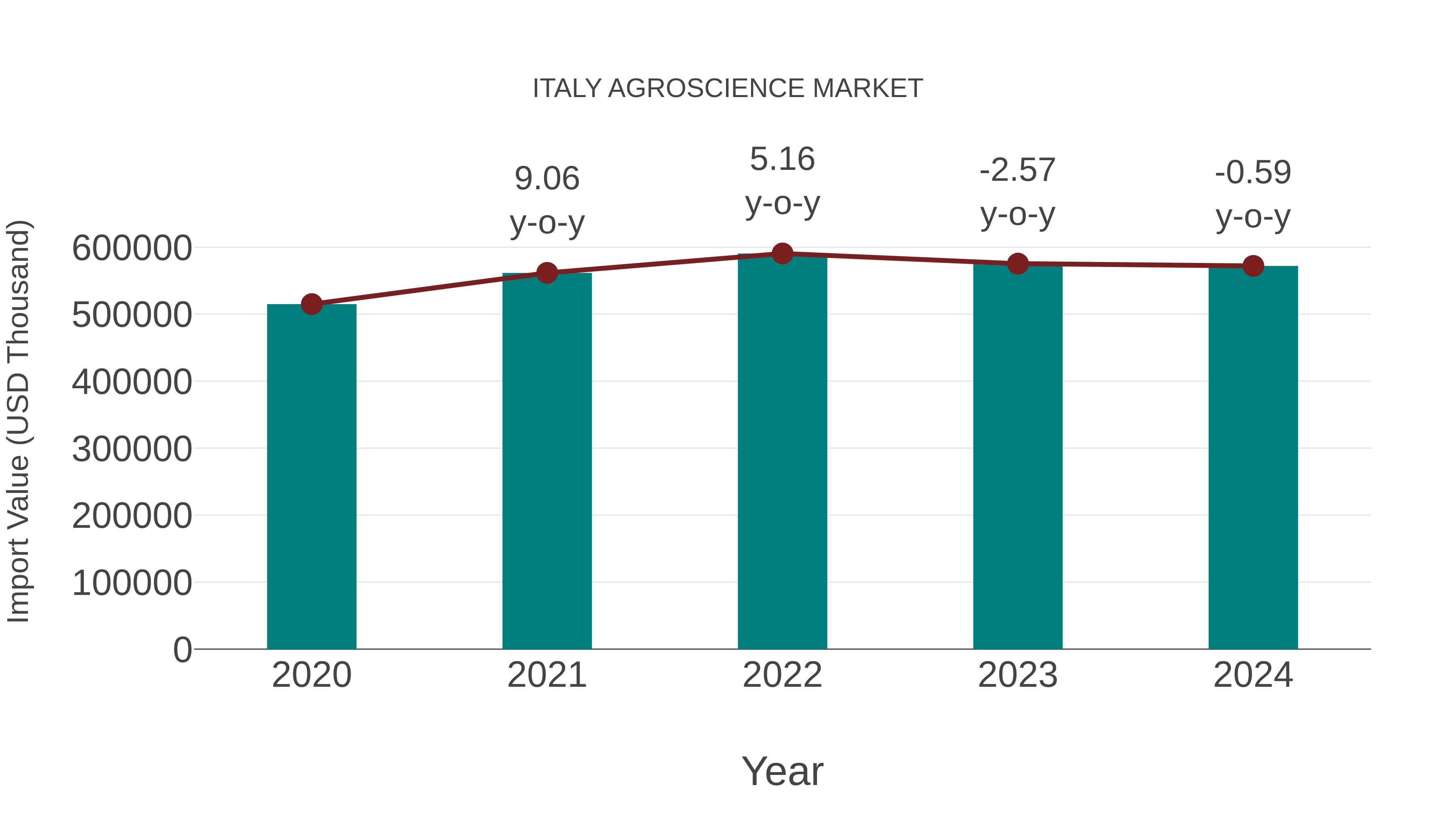 Italy Agroscience Market: Import Trend Analysis