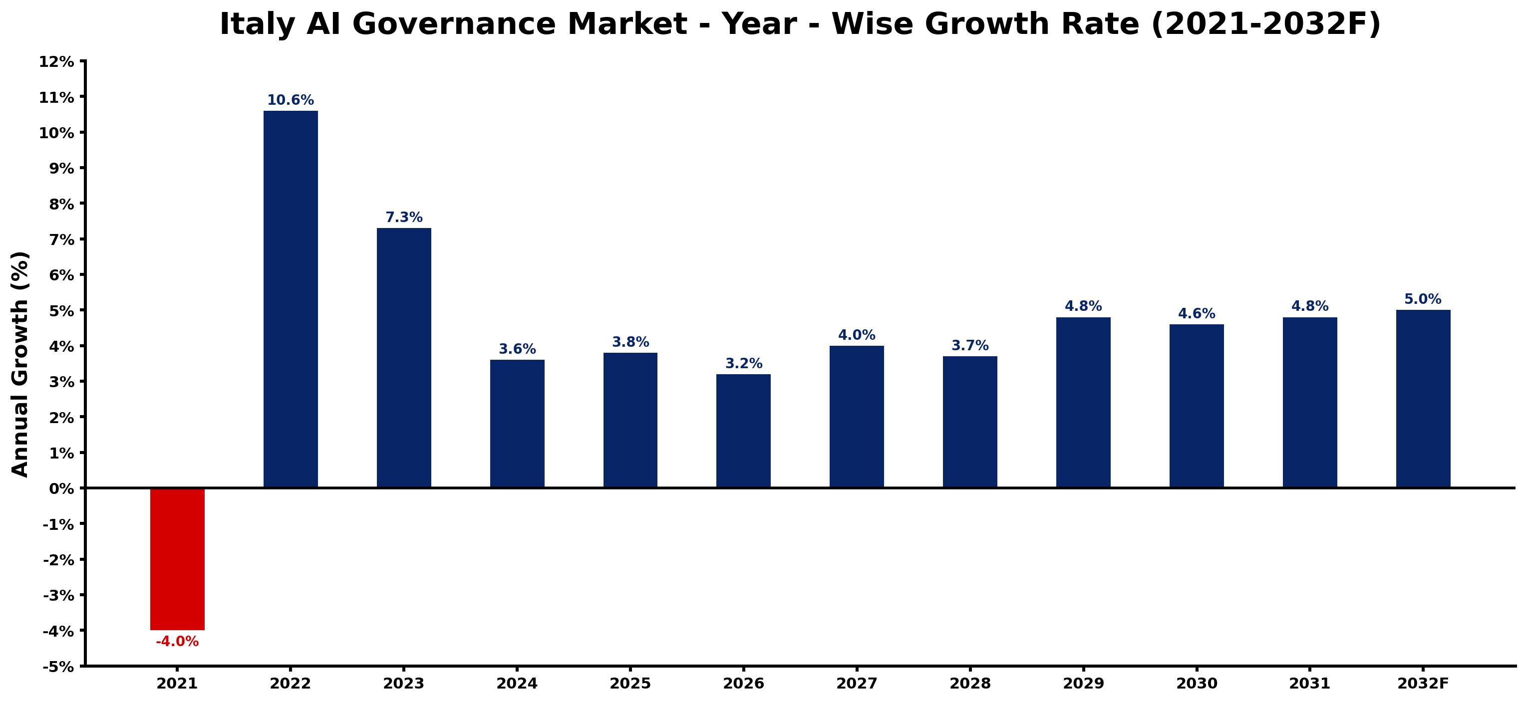 Italy AI Governance Market Year-wise Growth Rate and Key Drivers