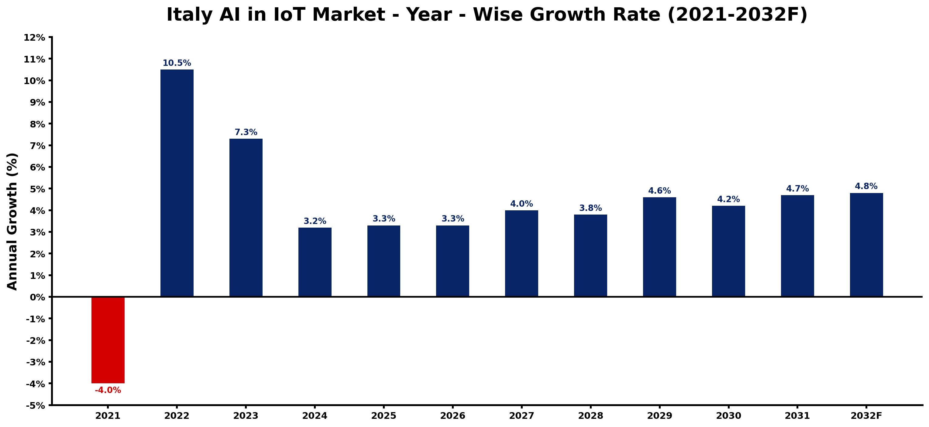 Italy AI in IoT Market Year-wise Growth Rate and Key Drivers
