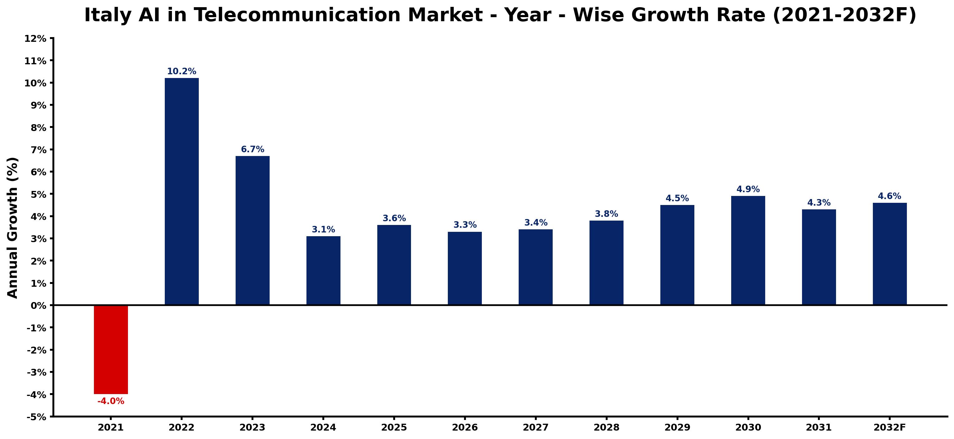 Italy AI in Telecommunication Market Year-wise Growth Rate and Key Drivers