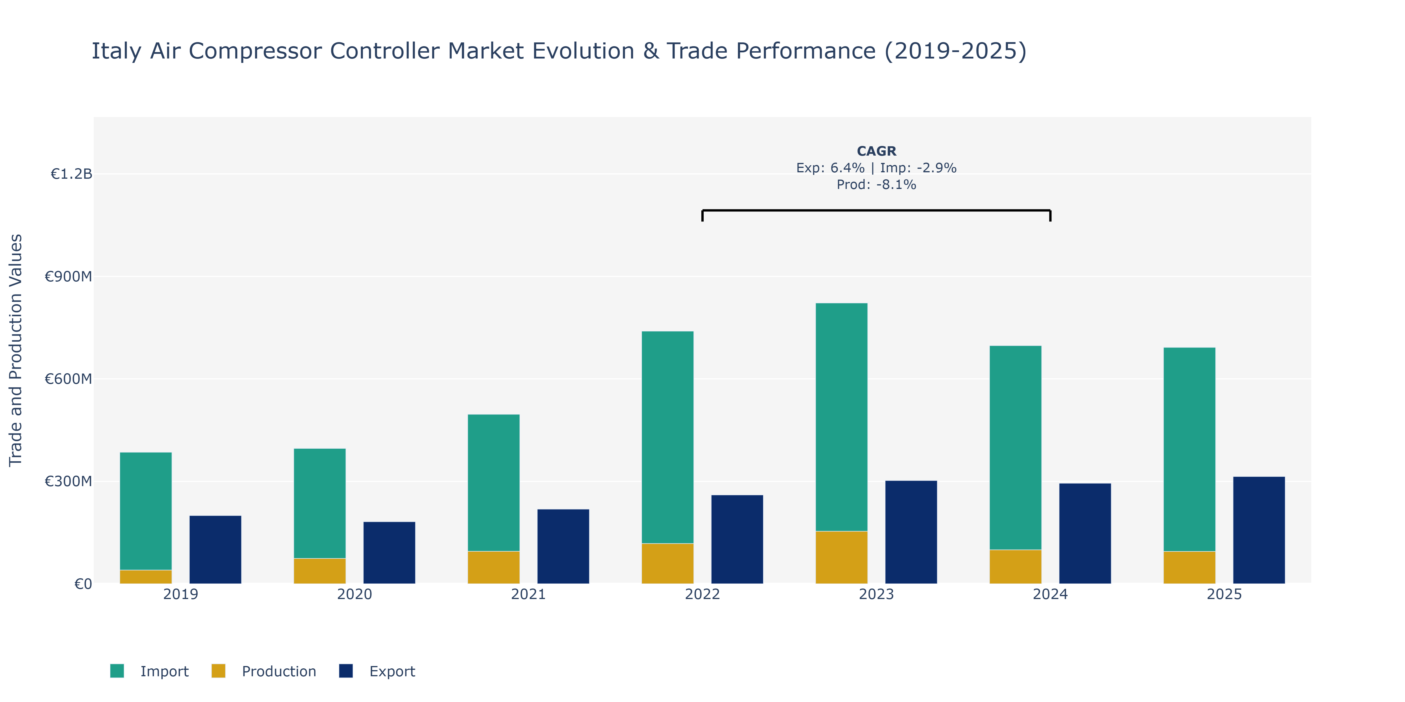 Italy Air Compressor Controller Market: Production & Trade Performance (2019-2025)