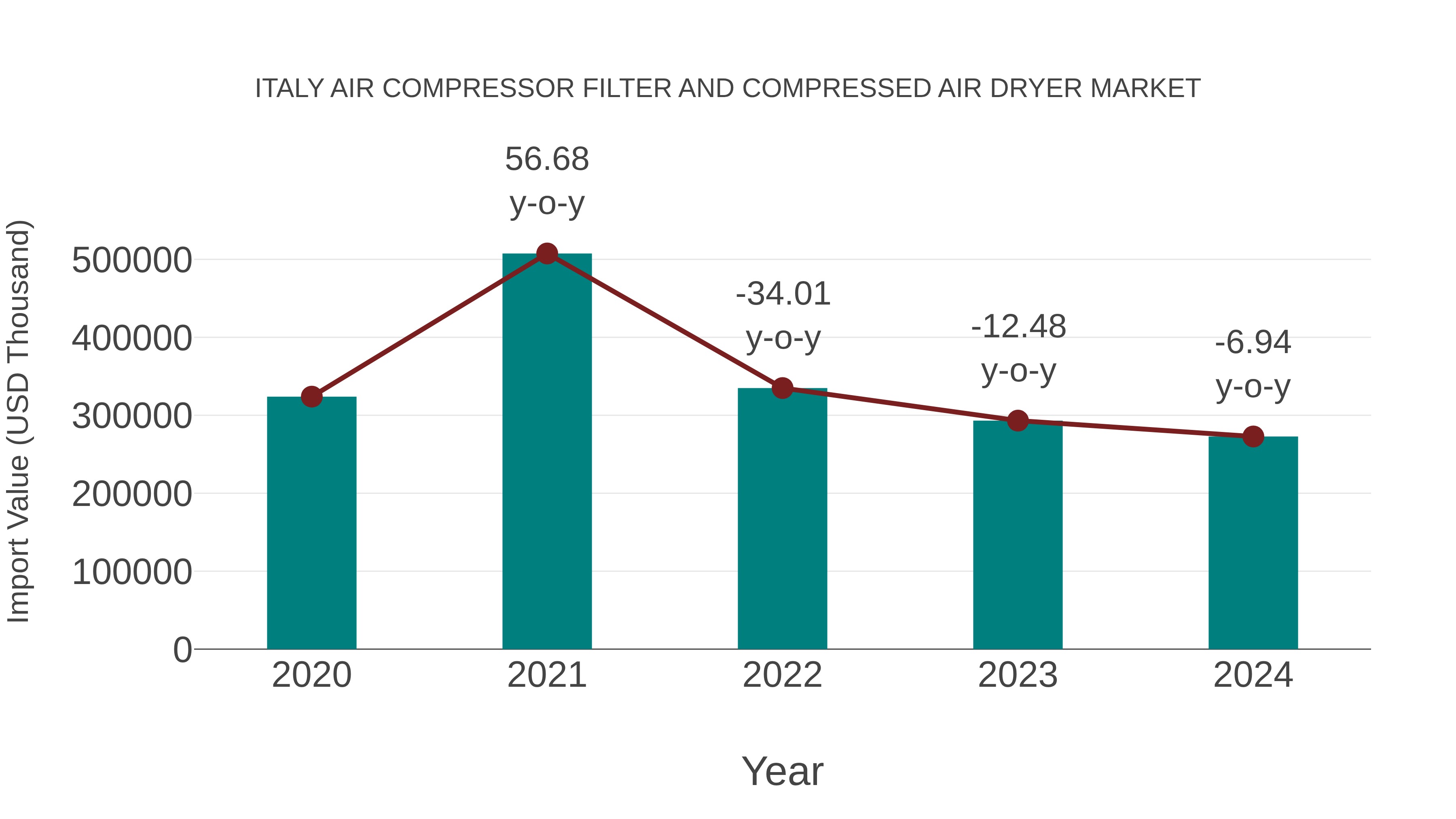  Italy Air Compressor Filter and Compressed Air Dryer Market: Import Trend Analysis