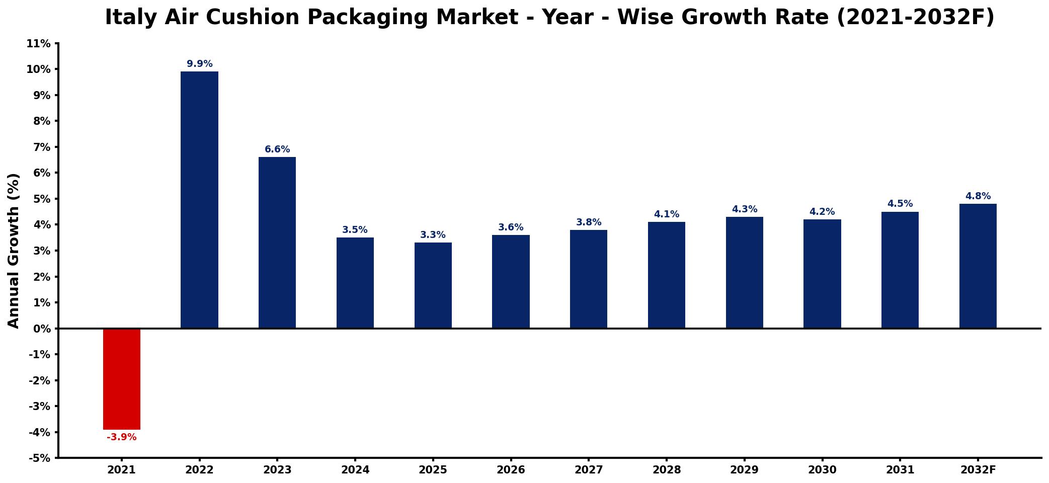 Italy Air Cushion Packaging Market Year-wise Growth Rate and Key Drivers