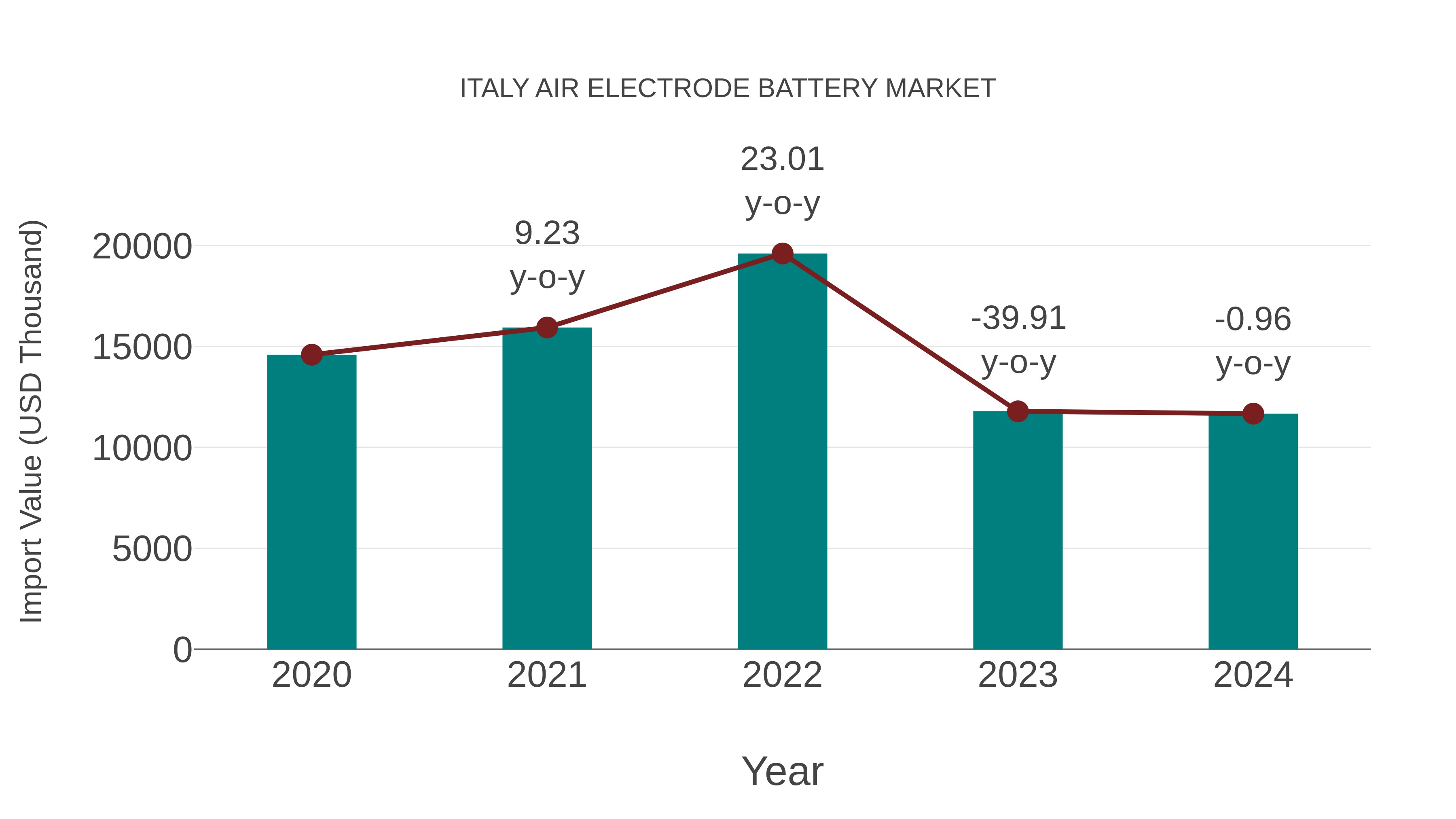 Italy Air Electrode Battery Market: Import Trend Analysis