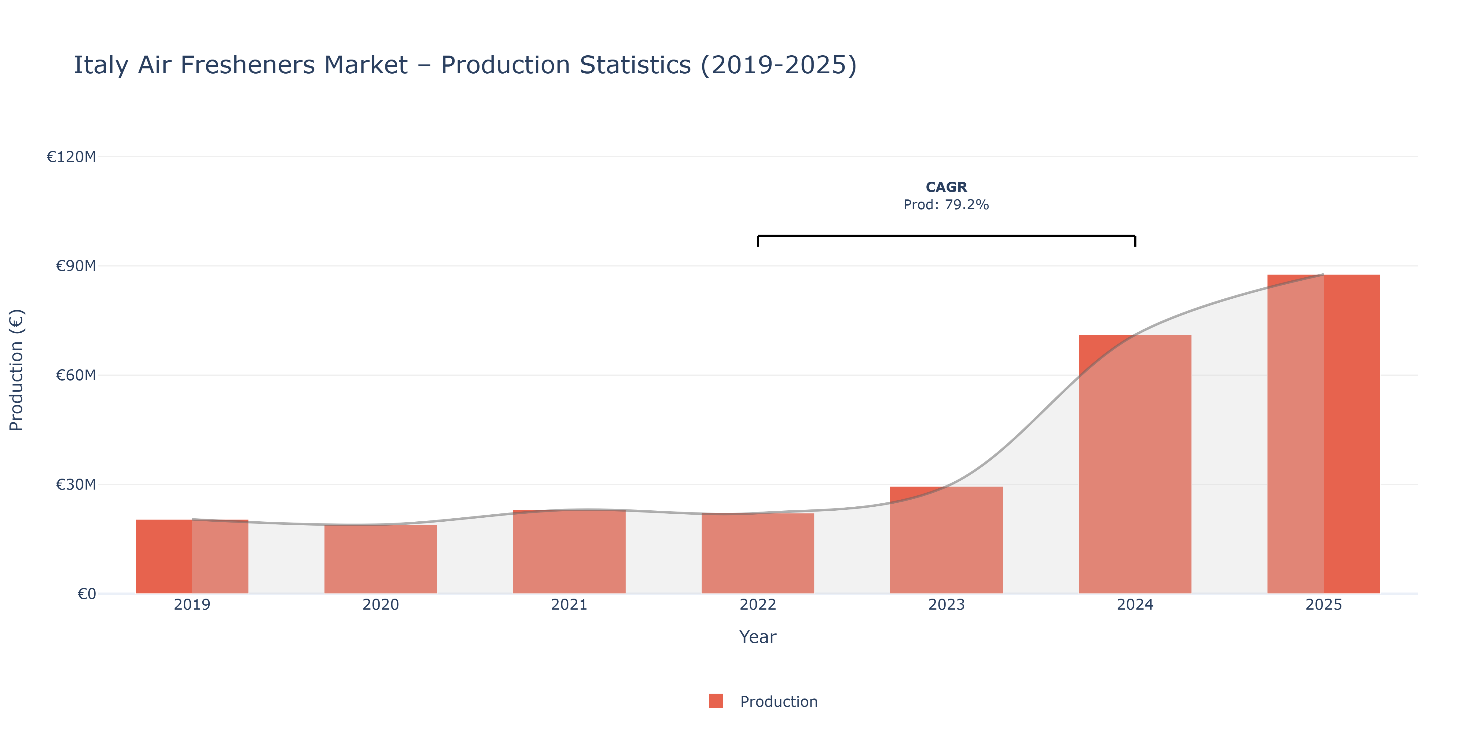 Italy Air Fresheners - Market Production Statistics (2019-2025)