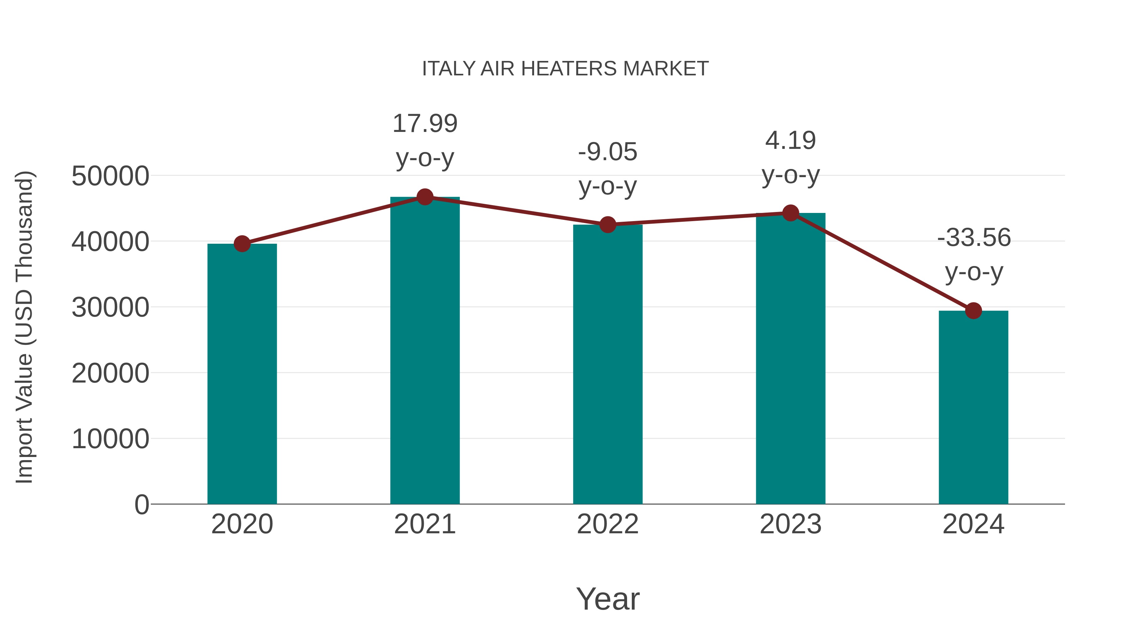  Italy Air Heaters Market: Import Trend Analysis