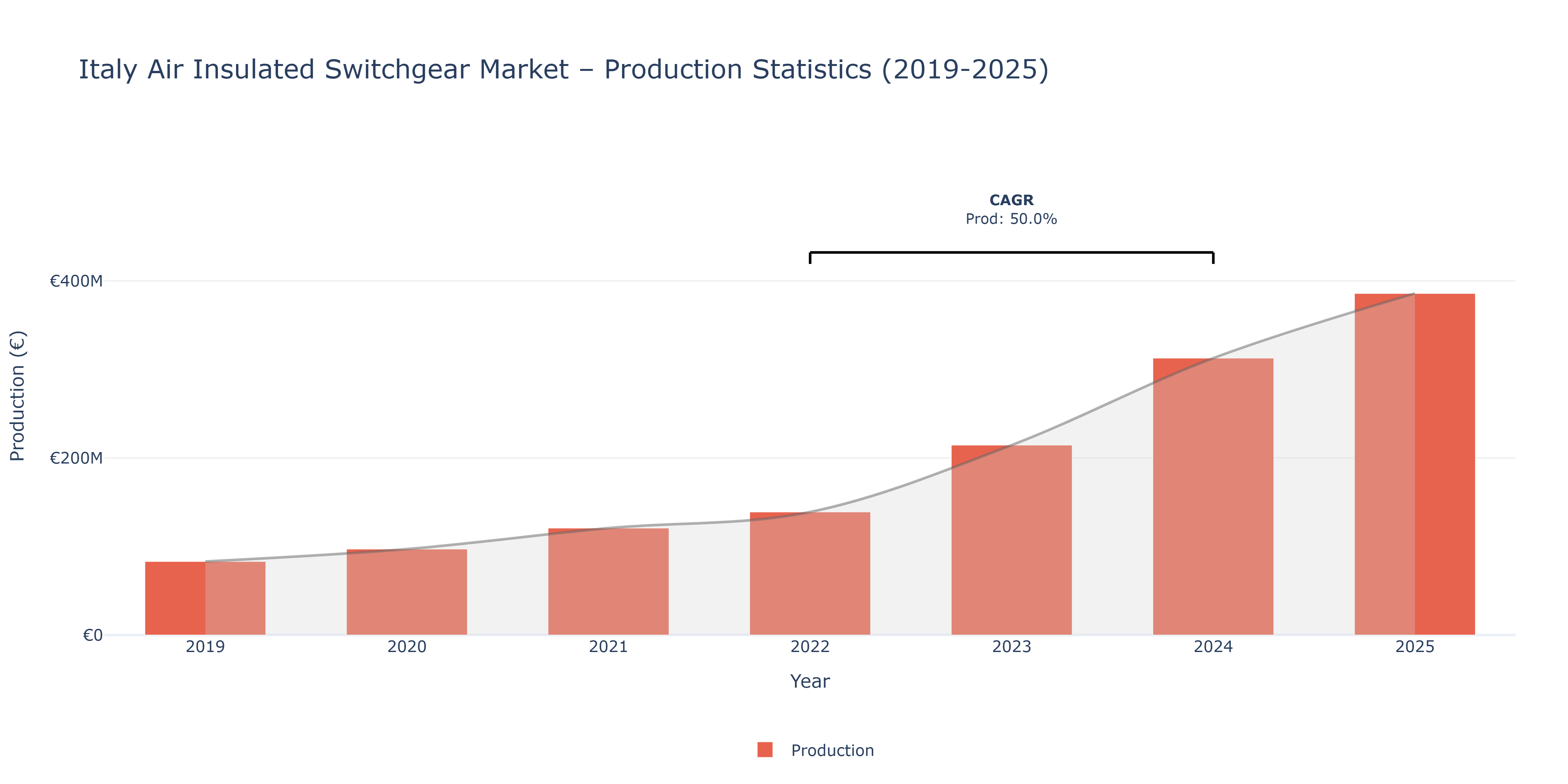 Italy Air Insulated Switchgear  - Market Production Statistics (2019-2025)