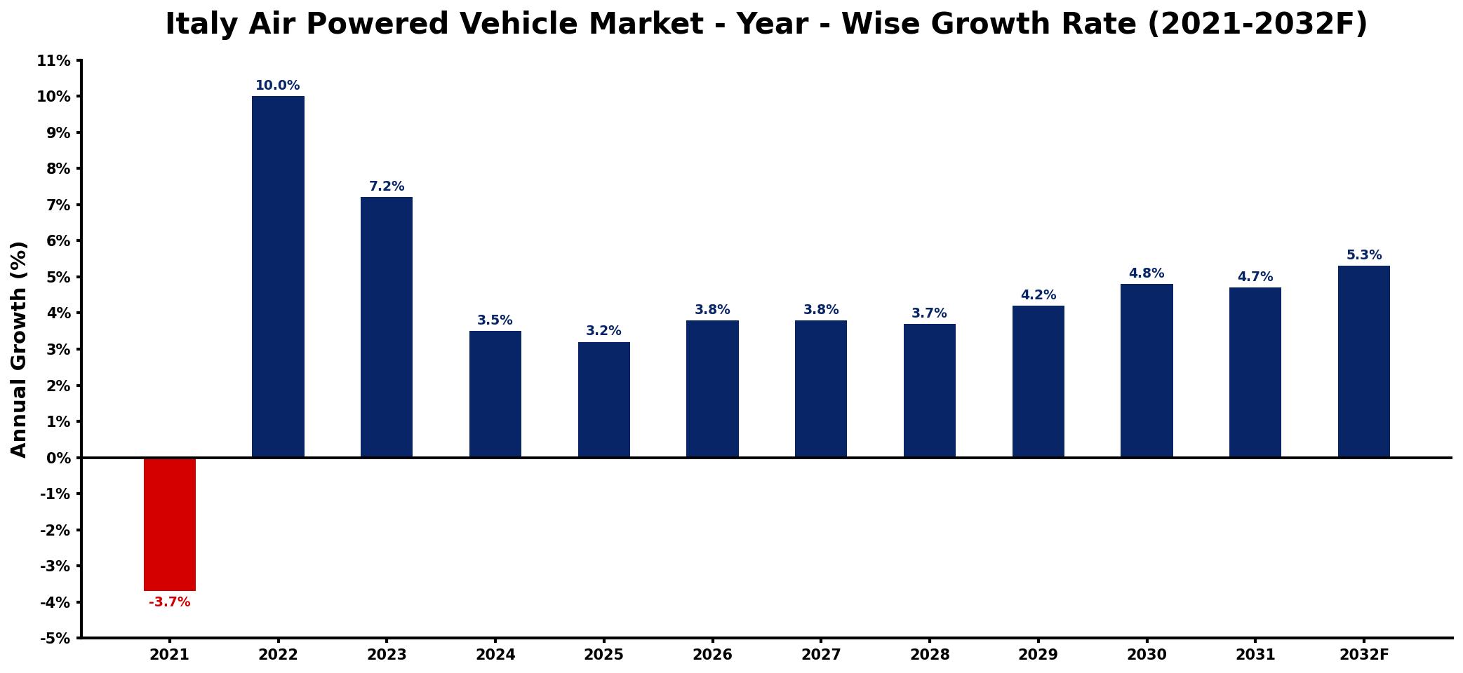 Italy Air Powered Vehicle Market Year-wise Growth Rate and Key Drivers